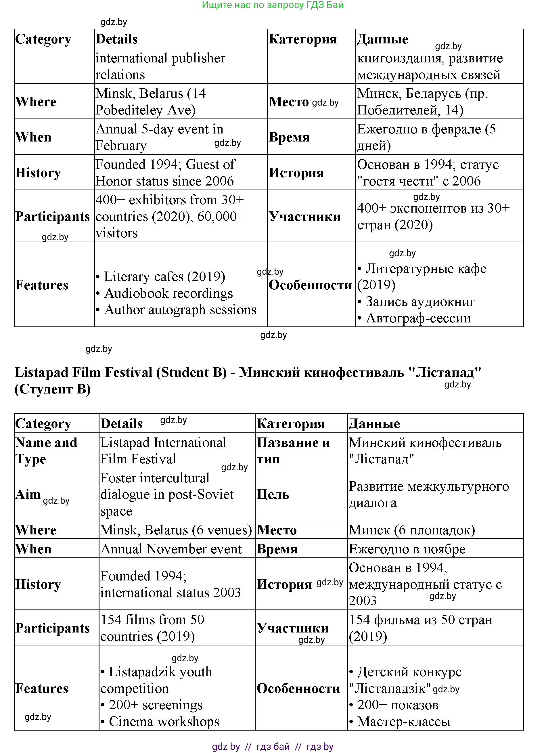 Английский язык (english), 11 класс Учебник (Student's book), авторы: Юхнель Наталья Валентиновна, Демченко Наталья Валентиновна, Романчук Вероника Романовна, Малиновская Елена Александровна, Севрюкова Татьяна Юрьевна, Бушуева Эдите Владиславовна, Наумова Елена Георгиевна, Яковчиц Т Н, издательство Вышэйшая школа, Минск, 2021, бирюзового цвета, страница 232, номер 3, Решение 2 (продолжение 5)