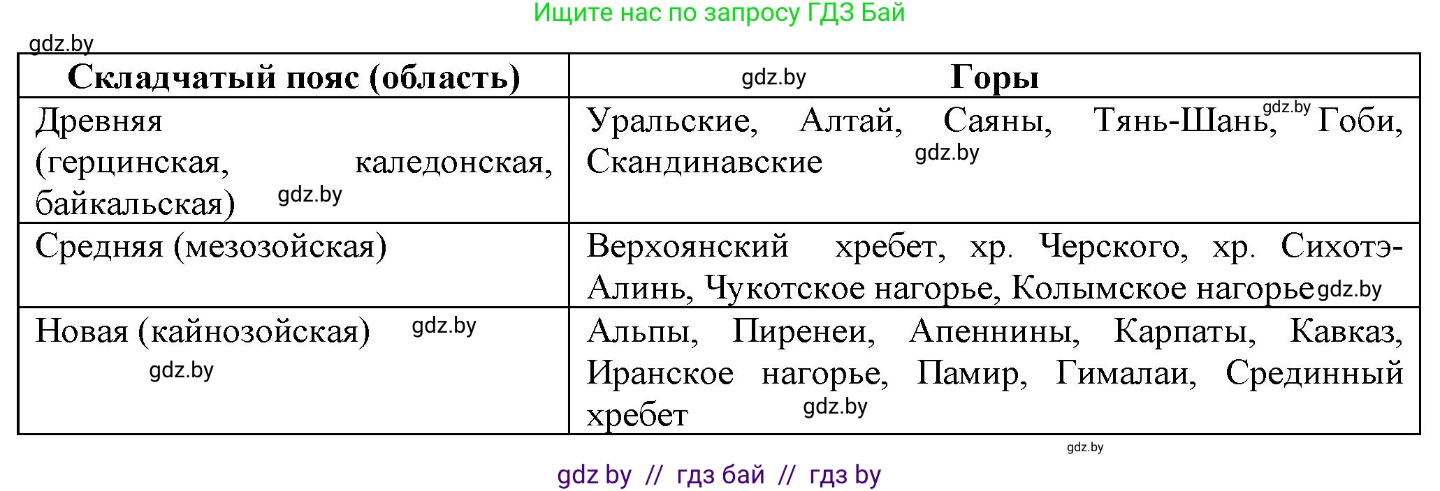 География, 7 класс Учебник, авторы: Кольмакова Елена Генадьевна, Лопух Пётр Степанович, Сарычева Ольга Владимировна, издательство Адукацыя i выхаванне, Минск, 2023, страница 24, номер 1, Решение (продолжение 2)
