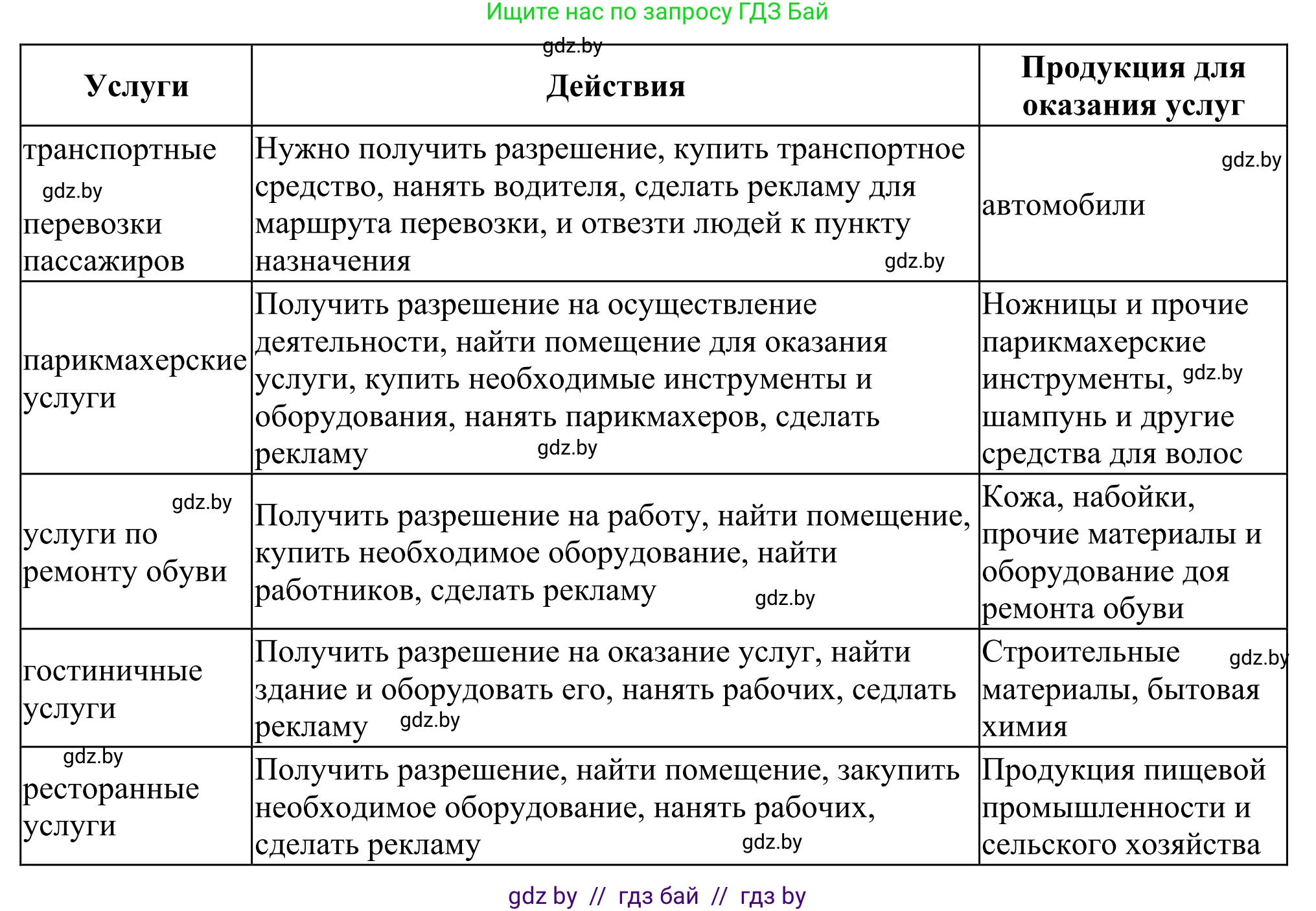 География, 8 класс Учебник, авторы: Лопух Пётр Степанович, Стреха Николай Леонидович, Сарычева Ольга Владимировна, Шандроха Андрей Генадьевич, издательство Адукацыя i выхаванне, Минск, 2019, страница 119, Решение (продолжение 2)