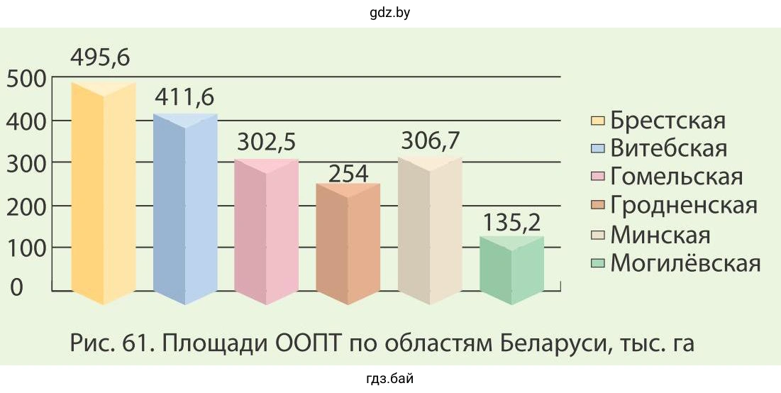 Рис. 61. Площади ООПТ по областям Беларуси, тыс. га