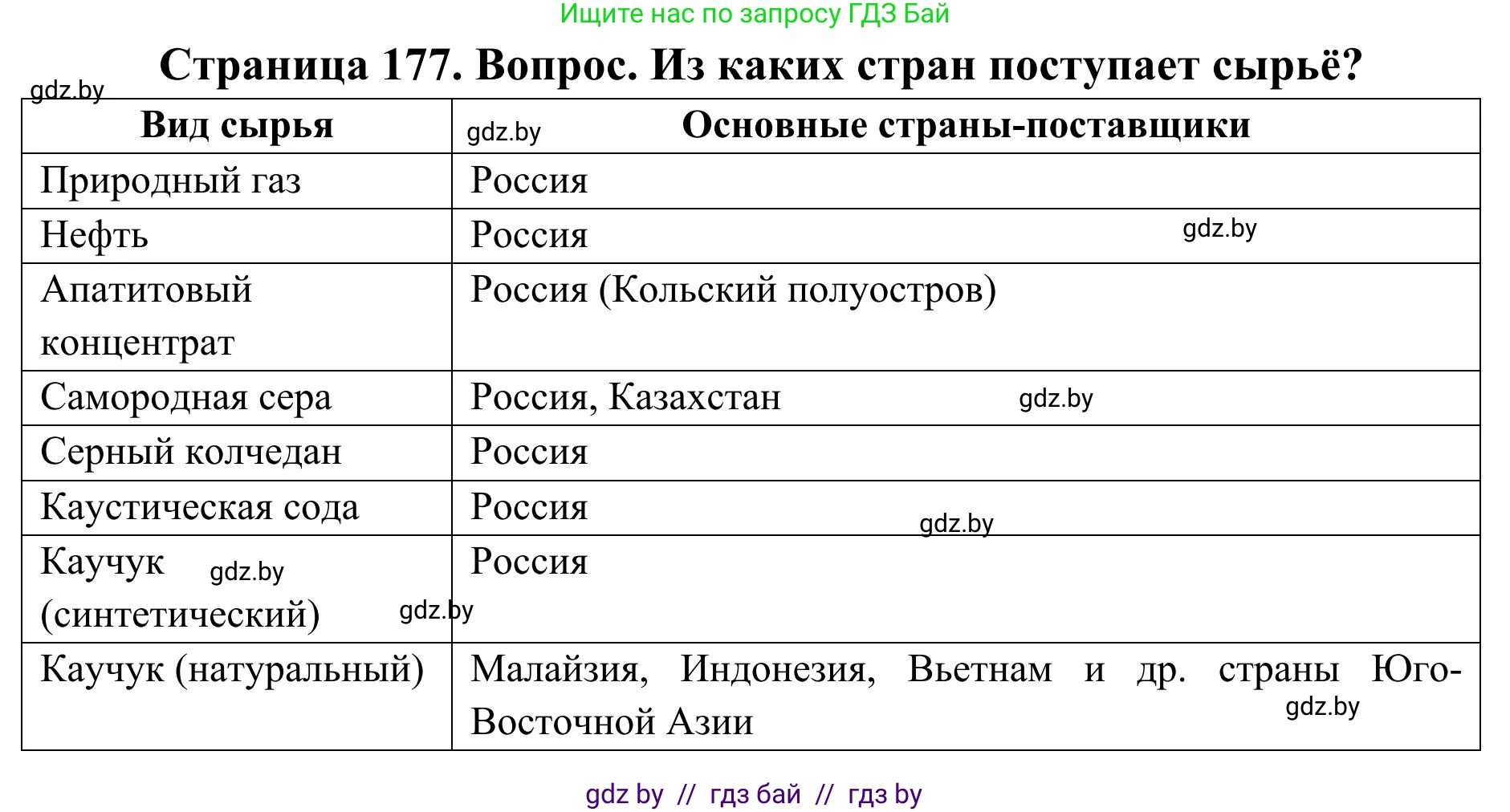 География, 9 класс Учебник, авторы: Брилевский Михаил Николаевич, Климович Алеся Владимировна, издательство Адукацыя i выхаванне, Минск, 2025, страница 177, Решение 2025