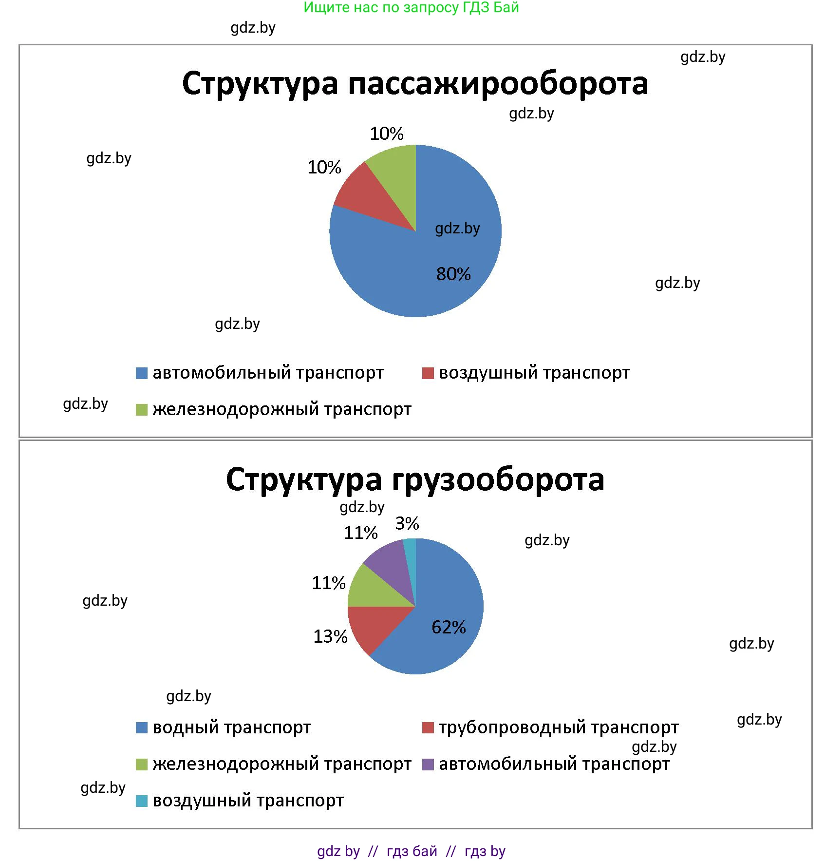 География, 10 класс Тетрадь для практических работ и индивидуальных заданий, авторы: Витченко Александр Николаевич, Антипова Екатерина Анатольевна, Станкевич Наталья Григорьевна, издательство Аверсэв, Минск, 2022, страница 61, номер 4, Решение