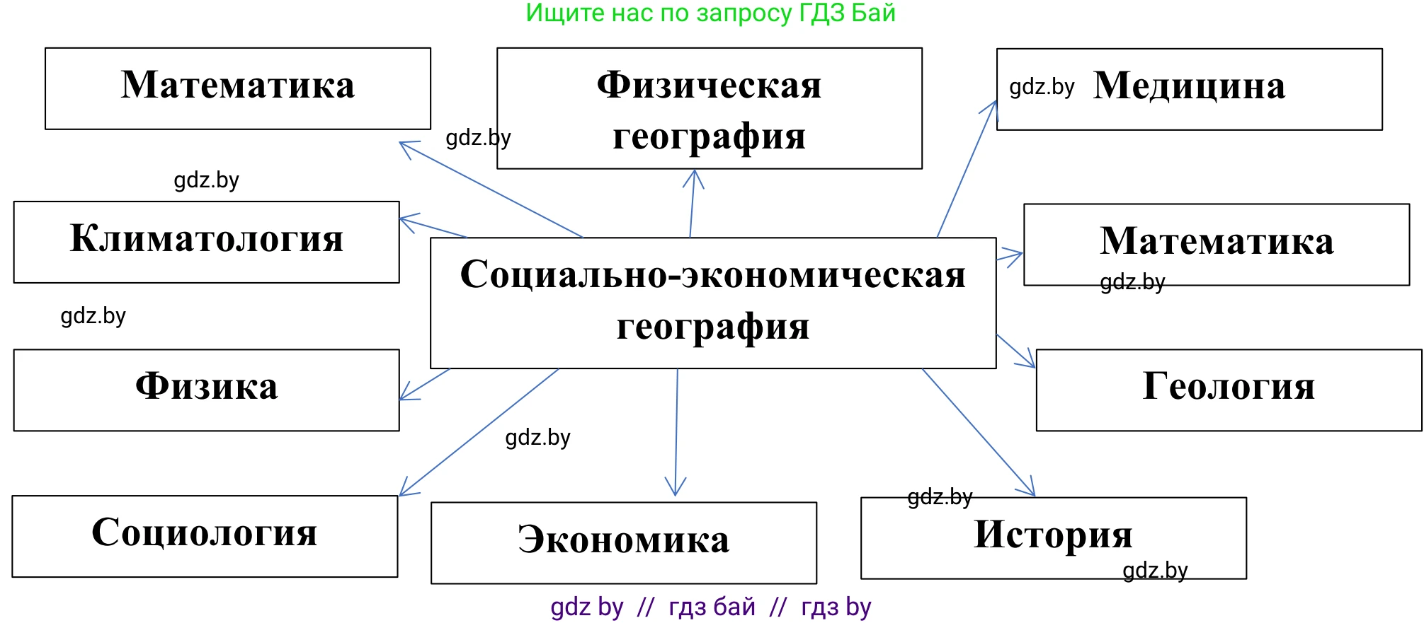География, 10 класс Учебник, авторы: Антипова Екатерина Анатольевна, Гузова Ольга Николаевна, издательство Адукацыя i выхаванне, Минск, 2019, страница 12, Решение (продолжение 2)