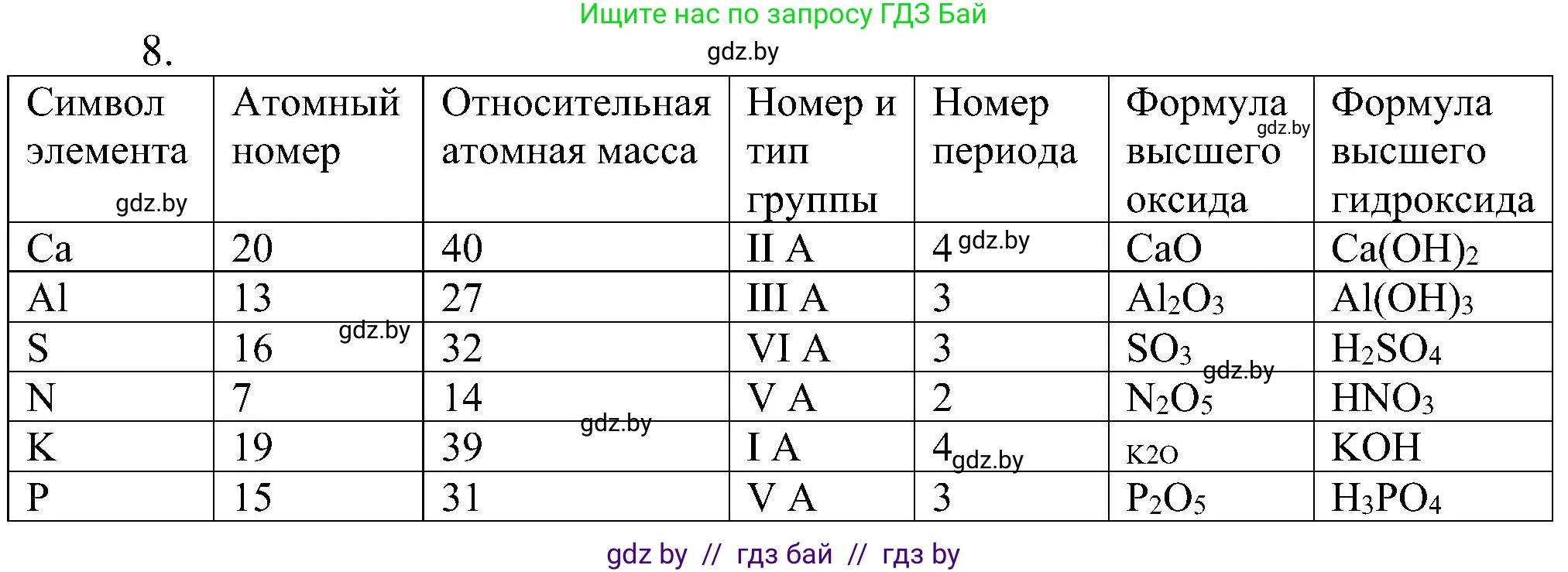 Химия, 8 класс Учебник, авторы: Шиманович Игорь Евгеньевич, Красицкий Василий Анатольевич, Сечко Ольга Ивановна, Хвалюк Виктор Николаевич, издательство Адукацыя i выхаванне, Минск, 2024, страница 140, номер 8, Решение