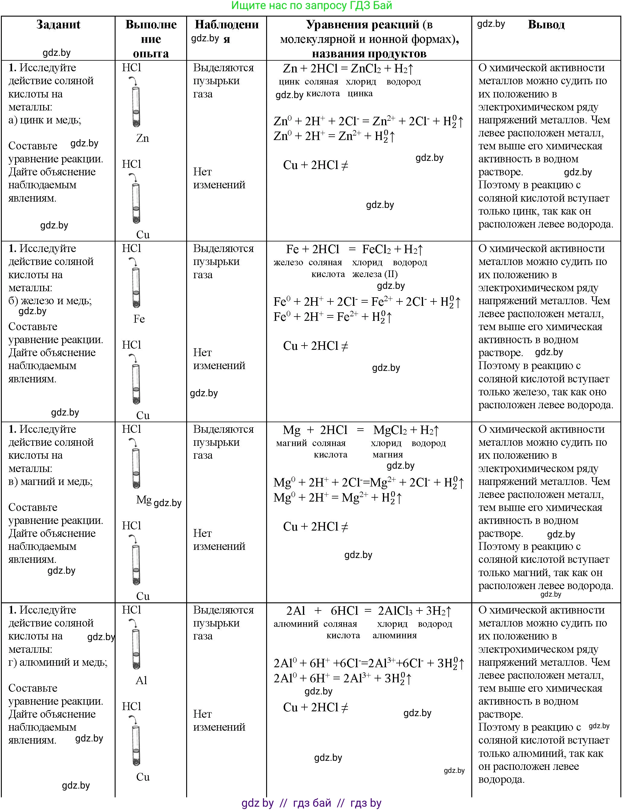 Химия, 11 класс Тетрадь для практических работ, автор: Борушко Ирина Ивановна, издательство Сэр-Вит, Минск, 2022, оранжевого цвета, Часть 1, страница 20, номер 1, Решение