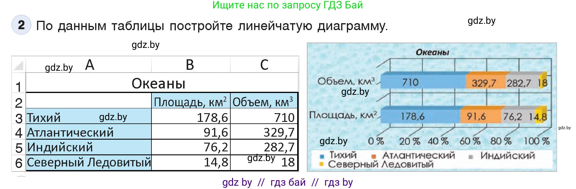 Информатика, 9 класс Учебник, авторы: Котов Владимир Михайлович, Лапо Анжелика Ивановна, Быкадоров Юрий Александрович, Войтехович Елена Николаевна, издательство Народная асвета, Минск, 2019, голубого цвета, страница 109, номер 2, Условие