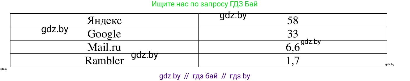 Информатика, 9 класс Учебник, авторы: Котов Владимир Михайлович, Лапо Анжелика Ивановна, Быкадоров Юрий Александрович, Войтехович Елена Николаевна, издательство Народная асвета, Минск, 2019, голубого цвета, страница 18, номер 3, Решение (продолжение 2)