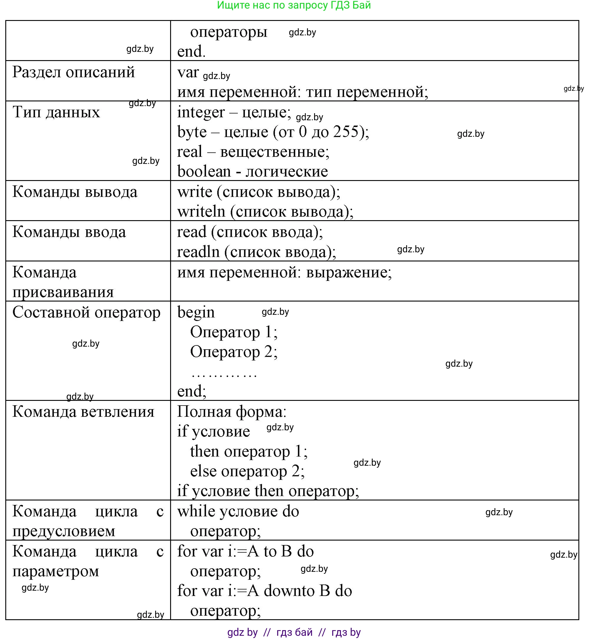 Информатика, 9 класс рабочая тетрадь, автор: Овчинникова Лариса Генадьевна, издательство Аверсэв, Минск, 2019, голубого цвета, страница 20, номер 1, Решение (продолжение 2)