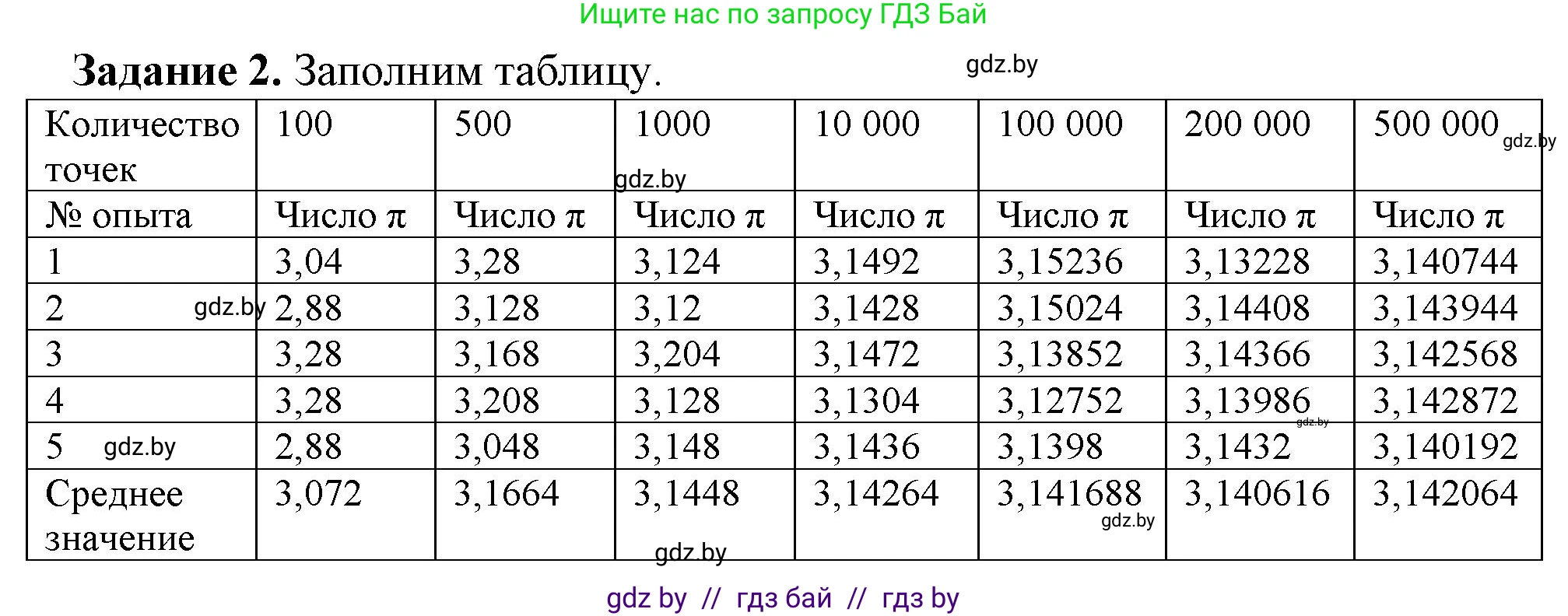 Информатика, 11 класс рабочая тетрадь, авторы: Овчинникова Лариса Генадьевна, Пузиновская Светлана Григорьевна, издательство Аверсэв, Минск, 2022, серого цвета, страница 92, номер 2, Решение