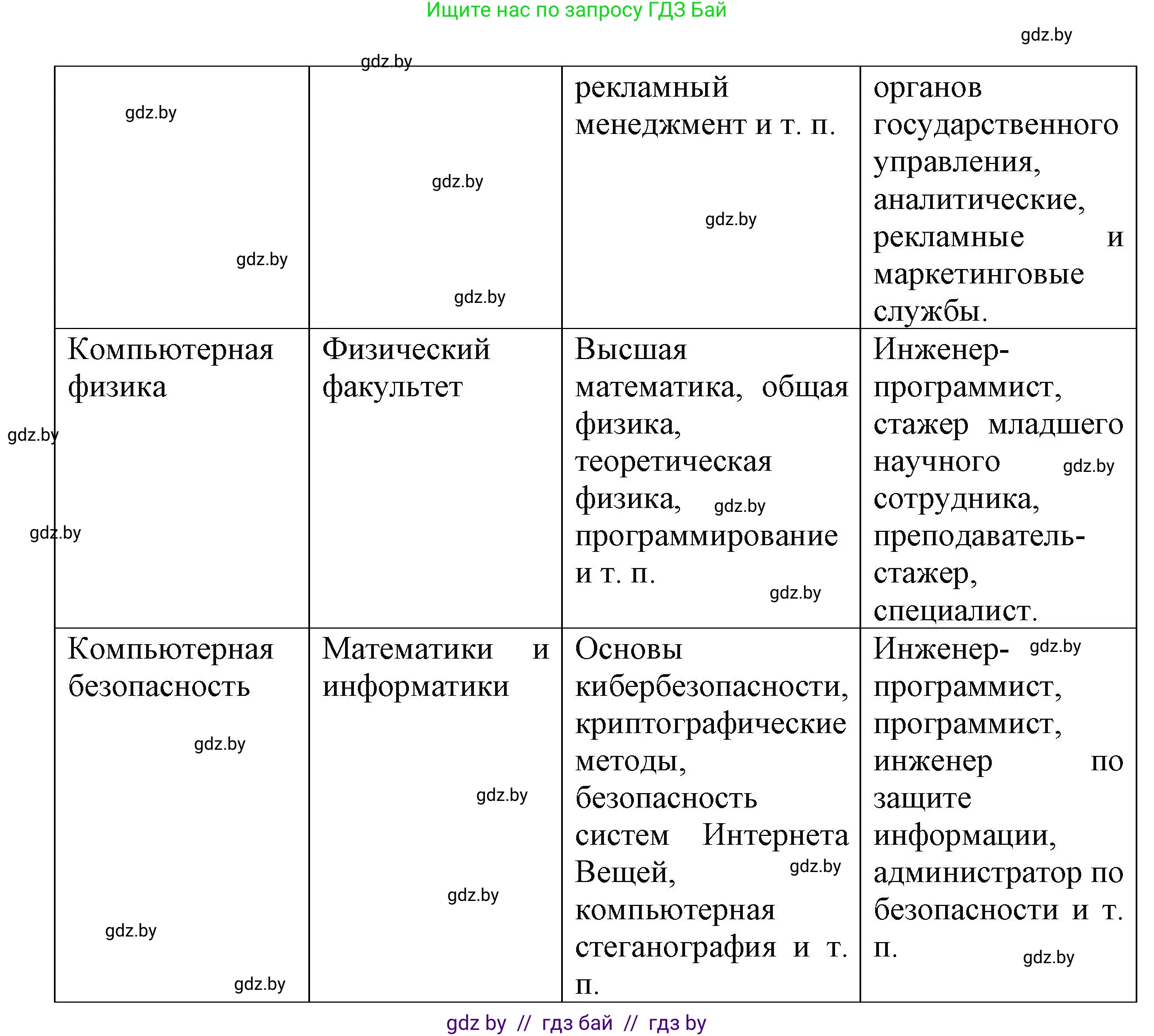 Информатика, 11 класс рабочая тетрадь, авторы: Овчинникова Лариса Генадьевна, Пузиновская Светлана Григорьевна, издательство Аверсэв, Минск, 2022, серого цвета, страница 134, номер 4, Решение (продолжение 2)