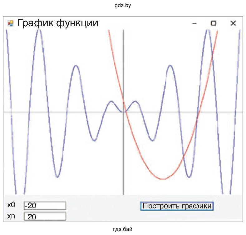 Рисунок. График функции y = 0,3^2 - 4x + 2