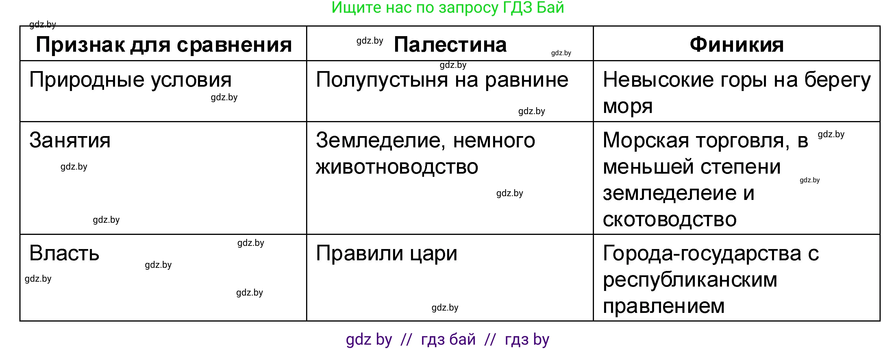 История Древнего мира, 5 класс рабочая тетрадь, авторы: Кошелев Владимир Сергеевич, Байдакова Наталья Васильевна, издательство Аверсэв, Минск, 2023, бежевого цвета, Часть 1, страница 55, номер 4, Решение