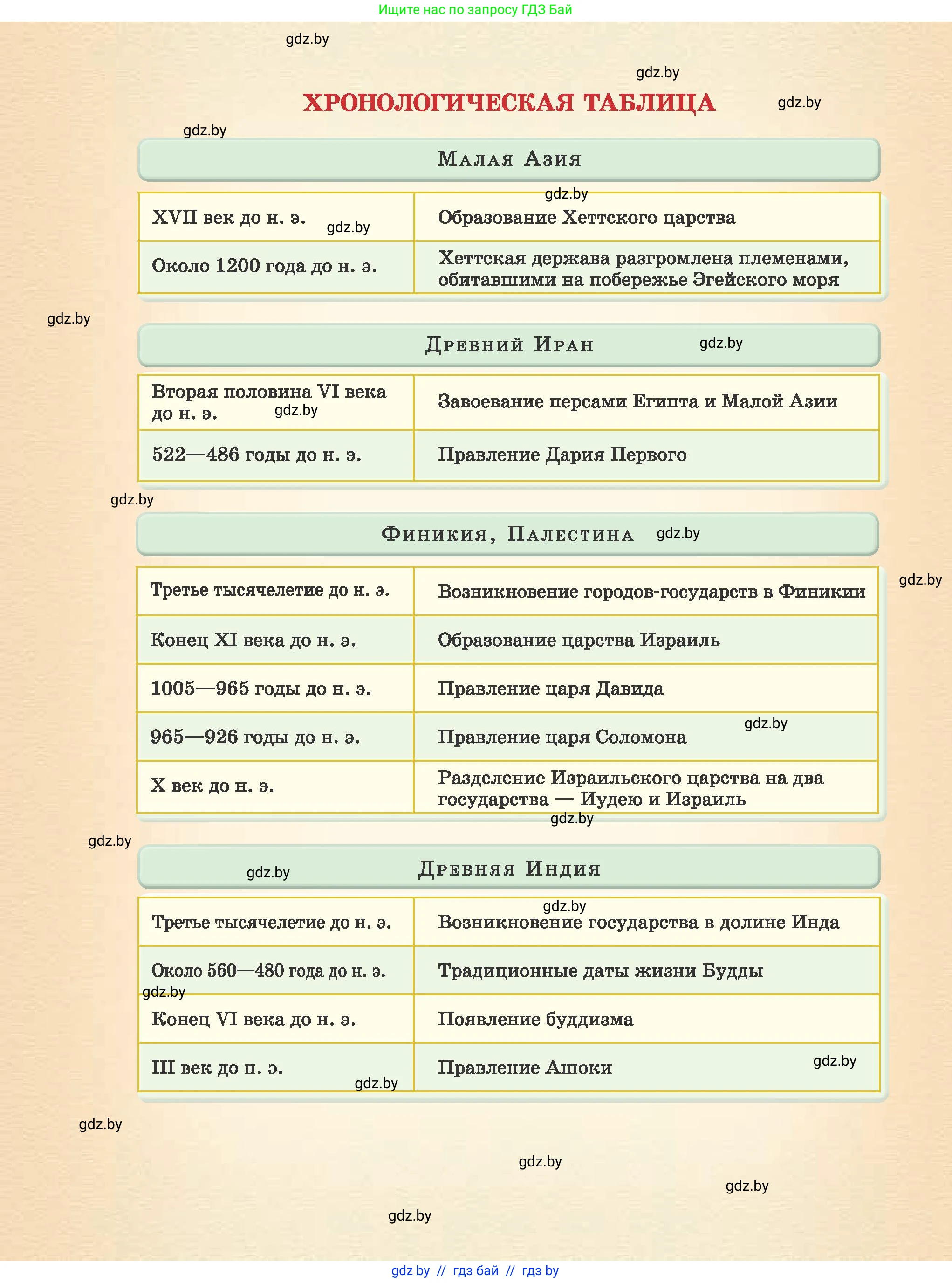 История Древнего мира, 5 класс Учебник, авторы: Кошелев Владимир Сергеевич, Прохоров Андрей Аркадьевич, Перзашкевич Олег Валерьевич, Журавлевич Ольга Георгиевна, издательство Народная асвета, Минск, 2019, коричневого цвета, страница 137