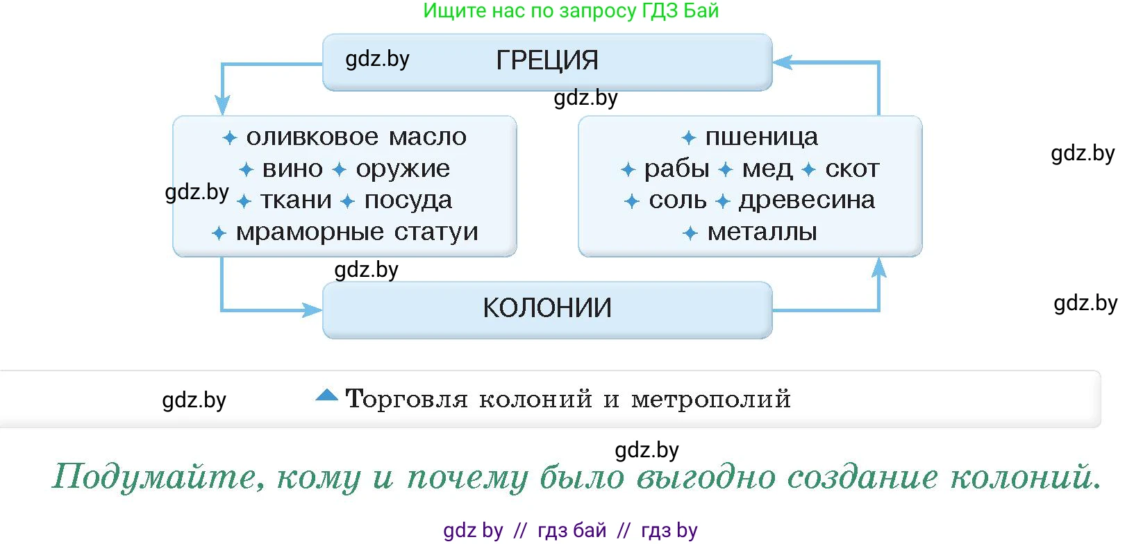 История Древнего мира, 5 класс Учебник, авторы: Кошелев Владимир Сергеевич, Прохоров Андрей Аркадьевич, Перзашкевич Олег Валерьевич, Журавлевич Ольга Георгиевна, издательство Народная асвета, Минск, 2019, коричневого цвета, Часть 2, страница 22, номер 3, Условие