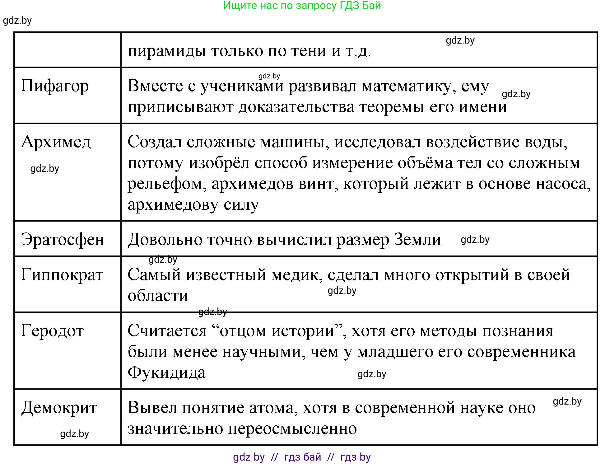 История Древнего мира, 5 класс Учебник, авторы: Кошелев Владимир Сергеевич, Прохоров Андрей Аркадьевич, Перзашкевич Олег Валерьевич, Журавлевич Ольга Георгиевна, издательство Народная асвета, Минск, 2019, коричневого цвета, Часть 2, страница 52, номер 4, Решение 1 (подробные ответы) (продолжение 2)
