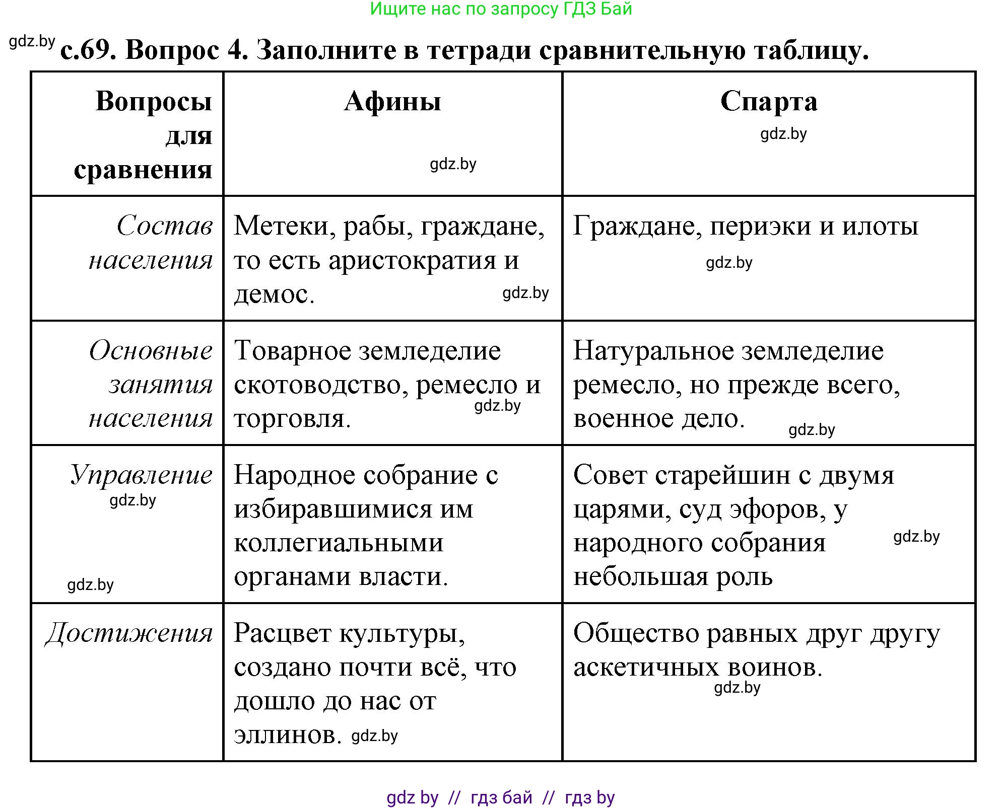 История Древнего мира, 5 класс Учебник, авторы: Кошелев Владимир Сергеевич, Прохоров Андрей Аркадьевич, Перзашкевич Олег Валерьевич, Журавлевич Ольга Георгиевна, издательство Народная асвета, Минск, 2019, коричневого цвета, Часть 2, страница 70, номер 4, Решение 1 (подробные ответы)