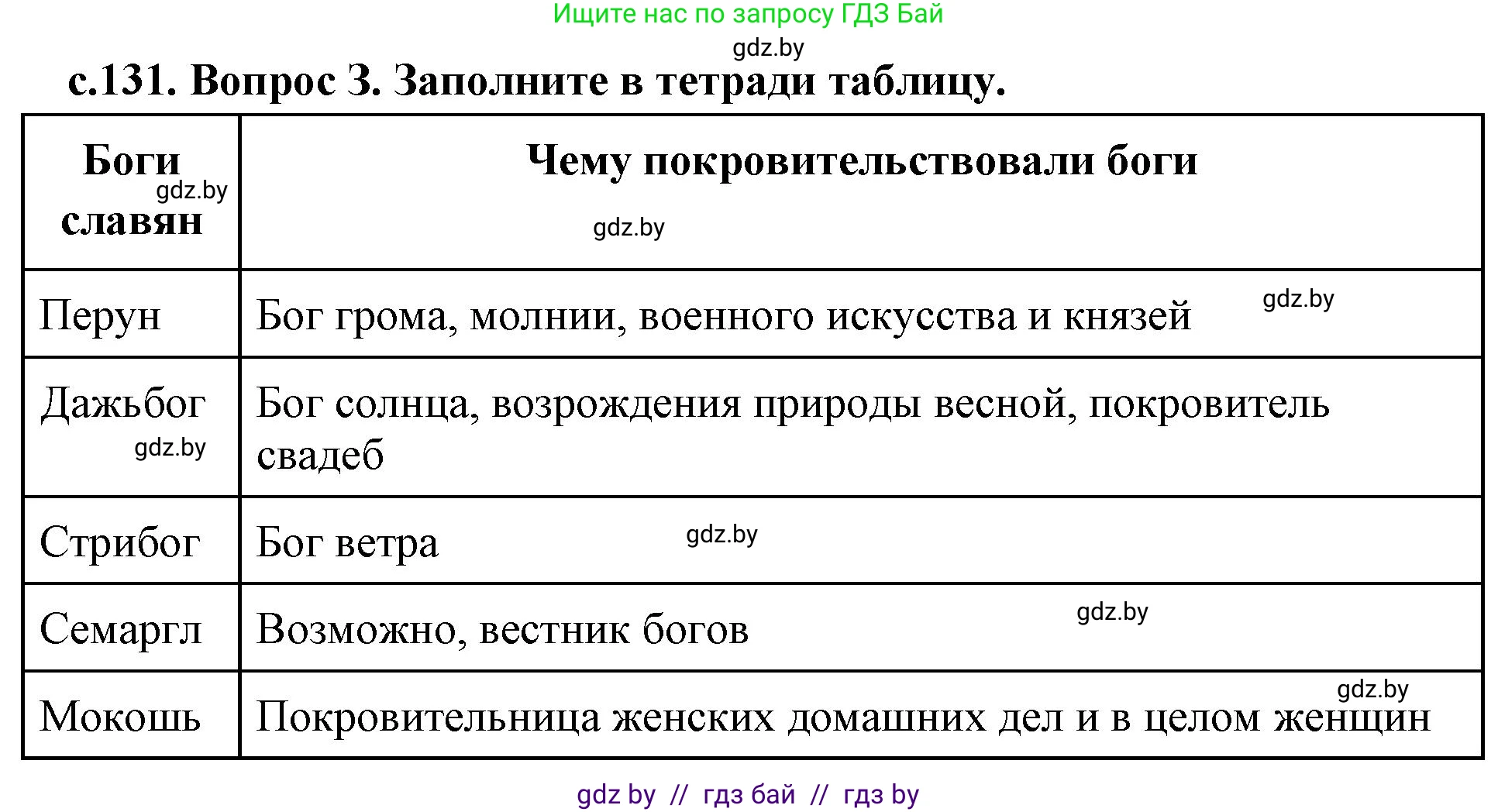 История Древнего мира, 5 класс Учебник, авторы: Кошелев Владимир Сергеевич, Прохоров Андрей Аркадьевич, Перзашкевич Олег Валерьевич, Журавлевич Ольга Георгиевна, издательство Народная асвета, Минск, 2019, коричневого цвета, Часть 2, страница 131, номер 3, Решение 1 (подробные ответы)