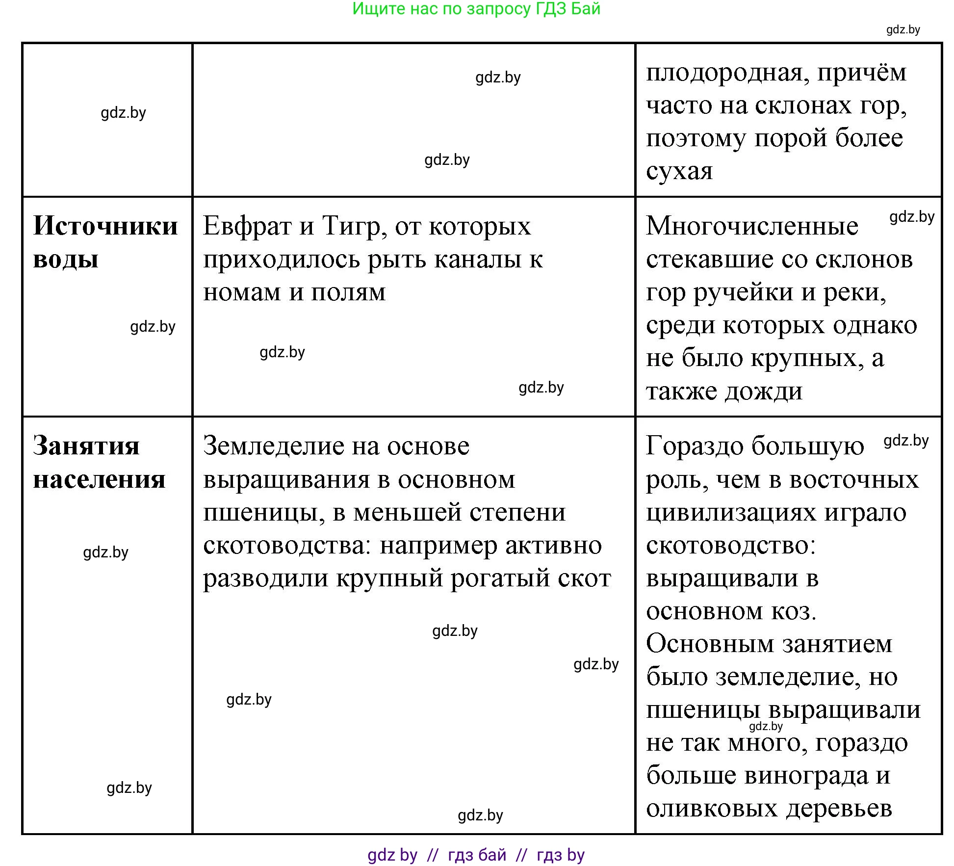 История Древнего мира, 5 класс Учебник, авторы: Кошелев Владимир Сергеевич, Прохоров Андрей Аркадьевич, Перзашкевич Олег Валерьевич, Журавлевич Ольга Георгиевна, издательство Народная асвета, Минск, 2019, коричневого цвета, Часть 2, страница 8, номер 5, Решение (краткий ответ) (продолжение 2)