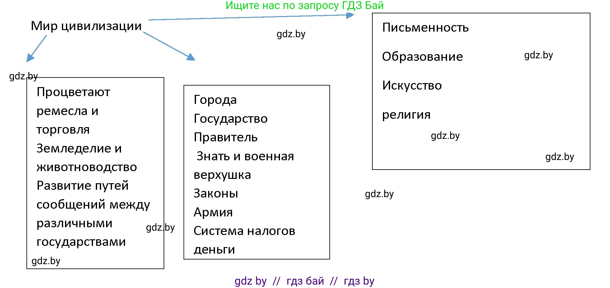 История Древнего мира, 5 класс Учебник, авторы: Кошелев Владимир Сергеевич, Прохоров Андрей Аркадьевич, Перзашкевич Олег Валерьевич, Журавлевич Ольга Георгиевна, издательство Народная асвета, Минск, 2019, коричневого цвета, Часть 1, страница 33, номер 5, Решение (продолжение 2)