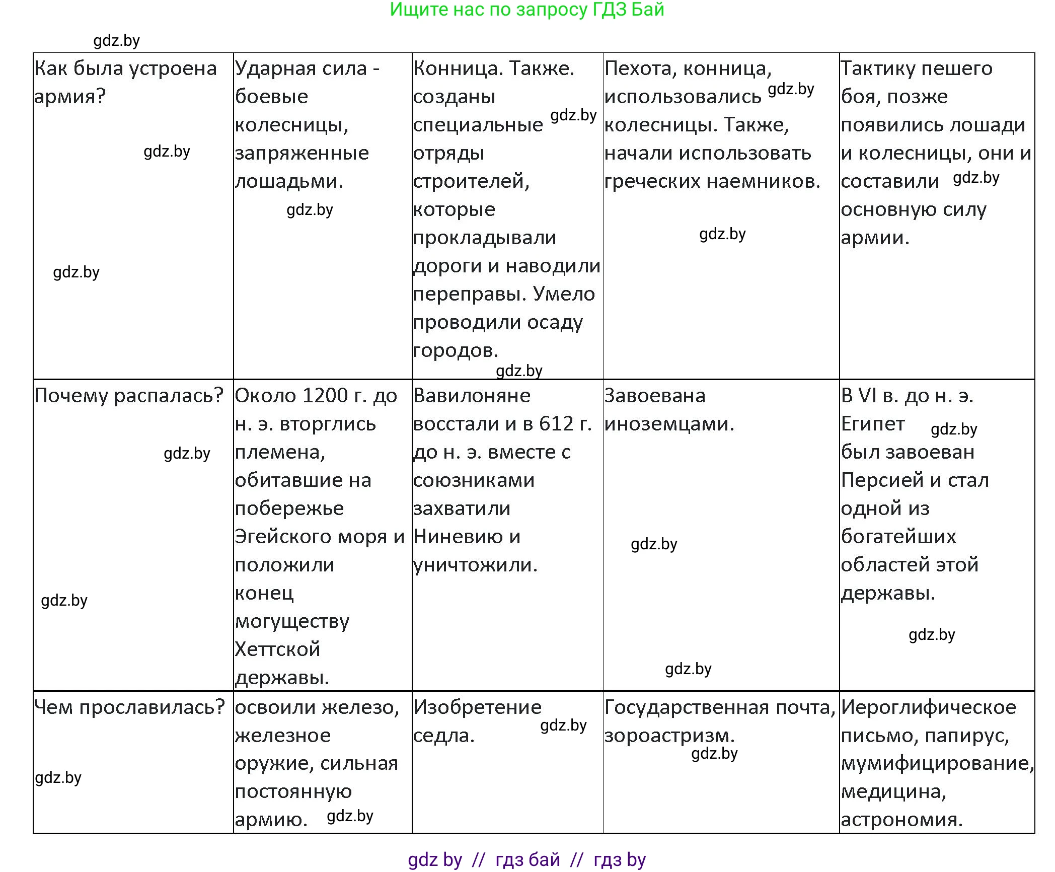 История Древнего мира, 5 класс Учебник, авторы: Кошелев Владимир Сергеевич, Прохоров Андрей Аркадьевич, Перзашкевич Олег Валерьевич, Журавлевич Ольга Георгиевна, издательство Народная асвета, Минск, 2019, коричневого цвета, Часть 1, страница 101, номер 3, Решение (продолжение 2)
