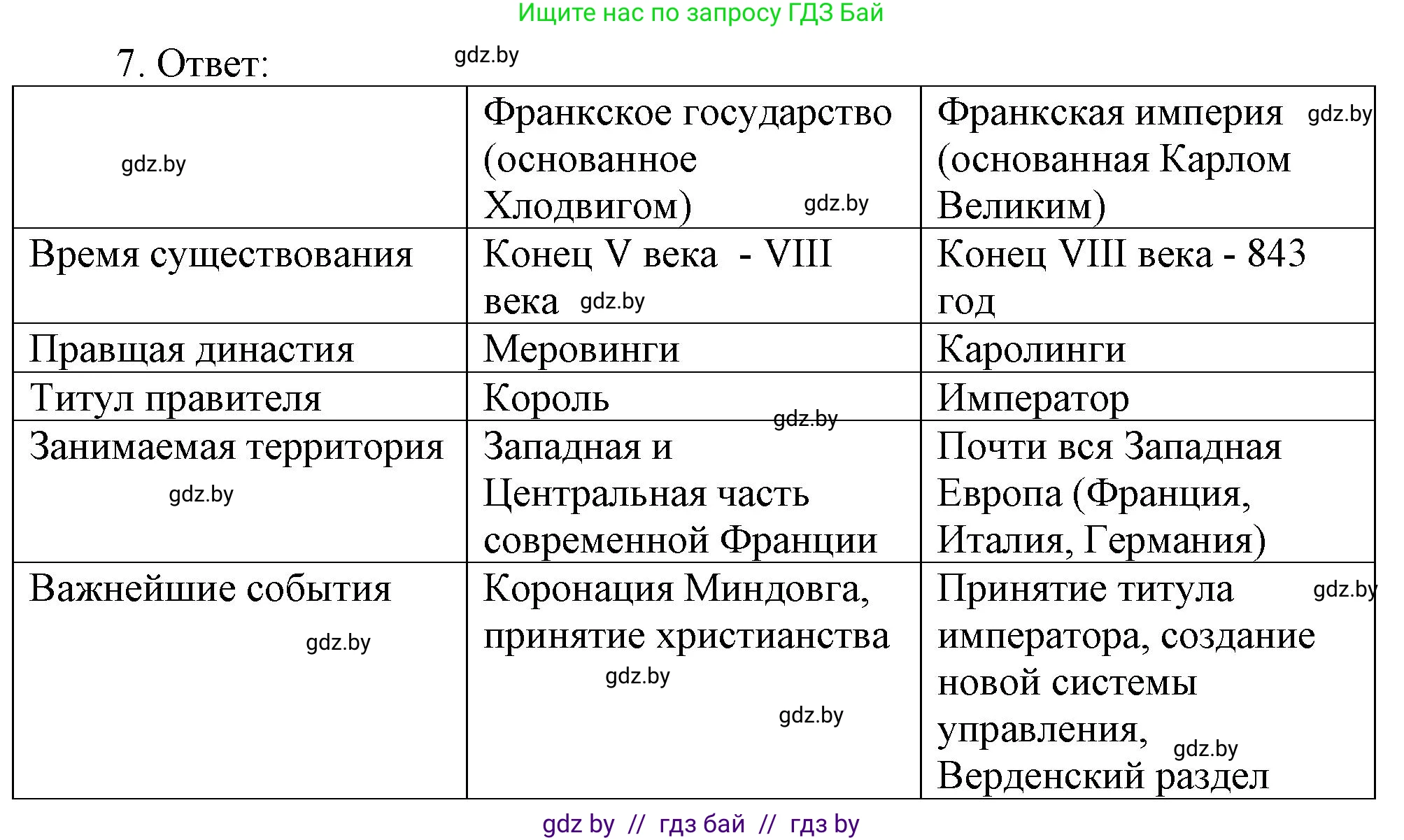 История средних веков, 6 класс рабочая тетрадь, авторы: Федосик Виктор Анатольевич, Темушев Степан Николаевич, Мазарчук Дмитрий Валерьевич, издательство Аверсэв, Минск, 2023, коричневого цвета, страница 13, номер 7, Решение