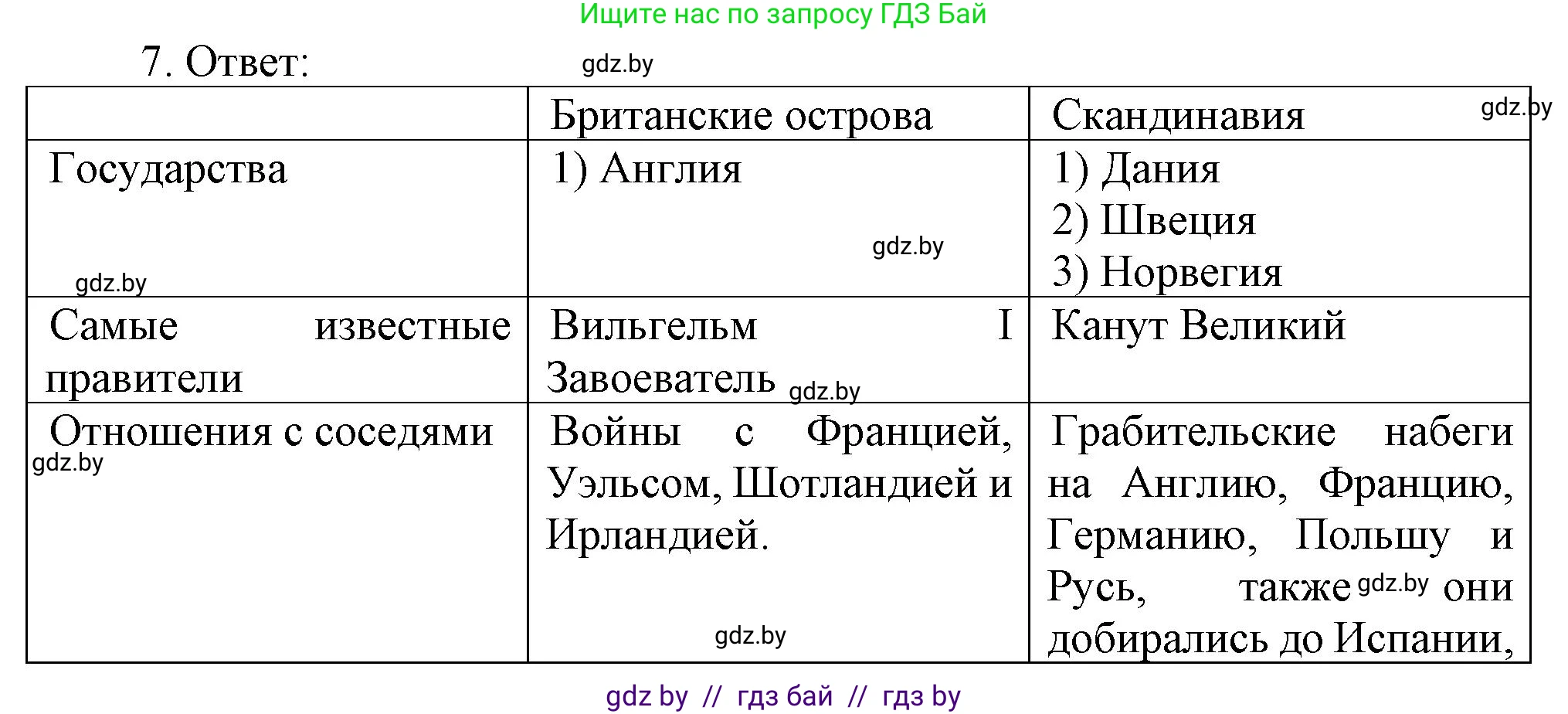 История средних веков, 6 класс рабочая тетрадь, авторы: Федосик Виктор Анатольевич, Темушев Степан Николаевич, Мазарчук Дмитрий Валерьевич, издательство Аверсэв, Минск, 2023, коричневого цвета, страница 33, номер 7, Решение