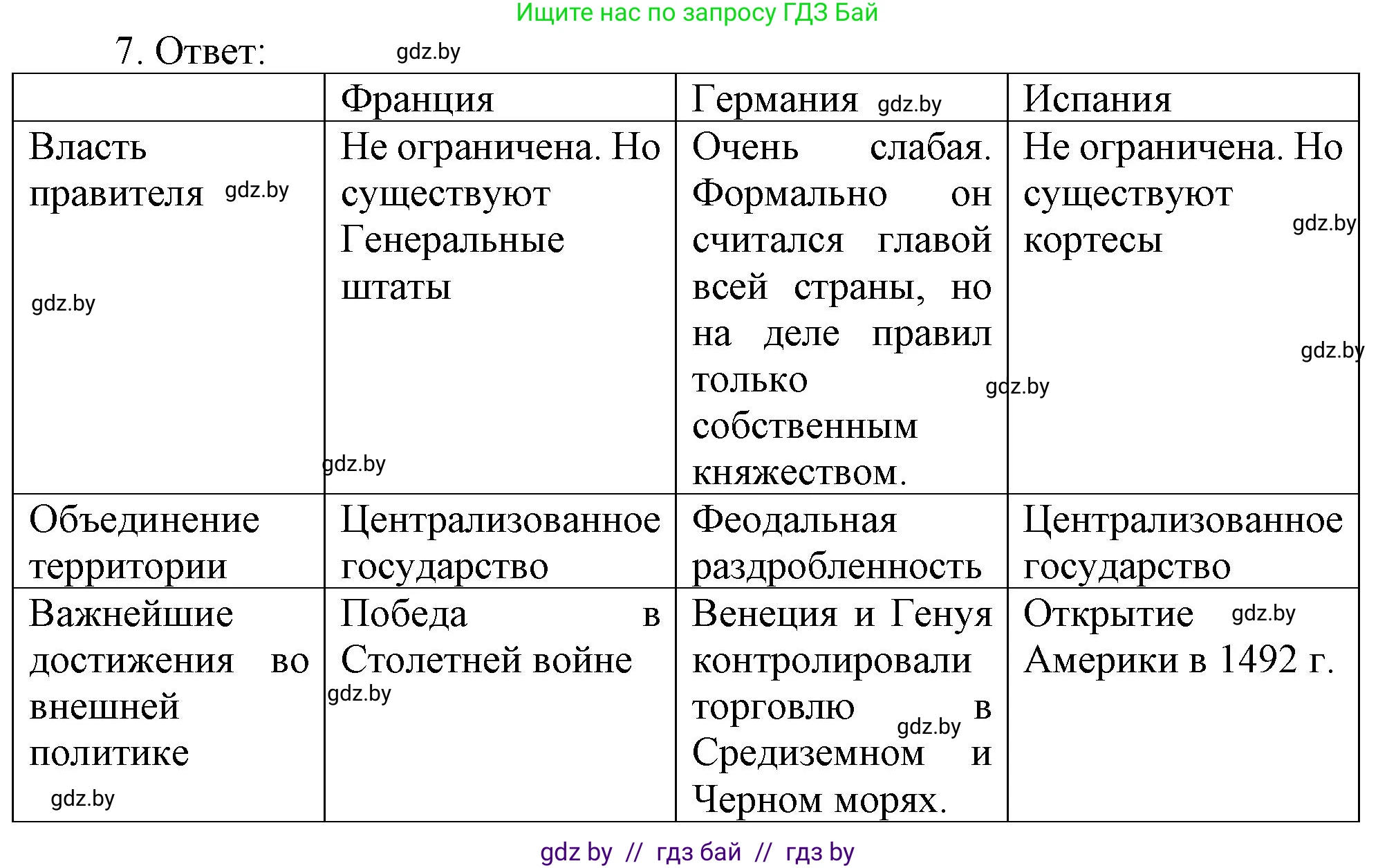 История средних веков, 6 класс рабочая тетрадь, авторы: Федосик Виктор Анатольевич, Темушев Степан Николаевич, Мазарчук Дмитрий Валерьевич, издательство Аверсэв, Минск, 2023, коричневого цвета, страница 55, номер 7, Решение