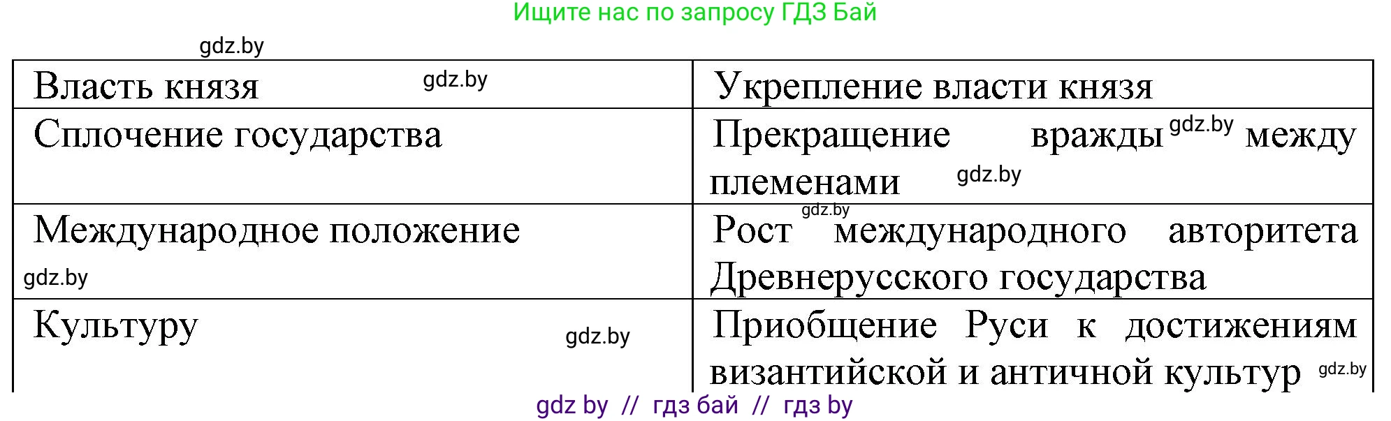 История средних веков, 6 класс рабочая тетрадь, авторы: Федосик Виктор Анатольевич, Темушев Степан Николаевич, Мазарчук Дмитрий Валерьевич, издательство Аверсэв, Минск, 2023, коричневого цвета, страница 72, номер 6, Решение