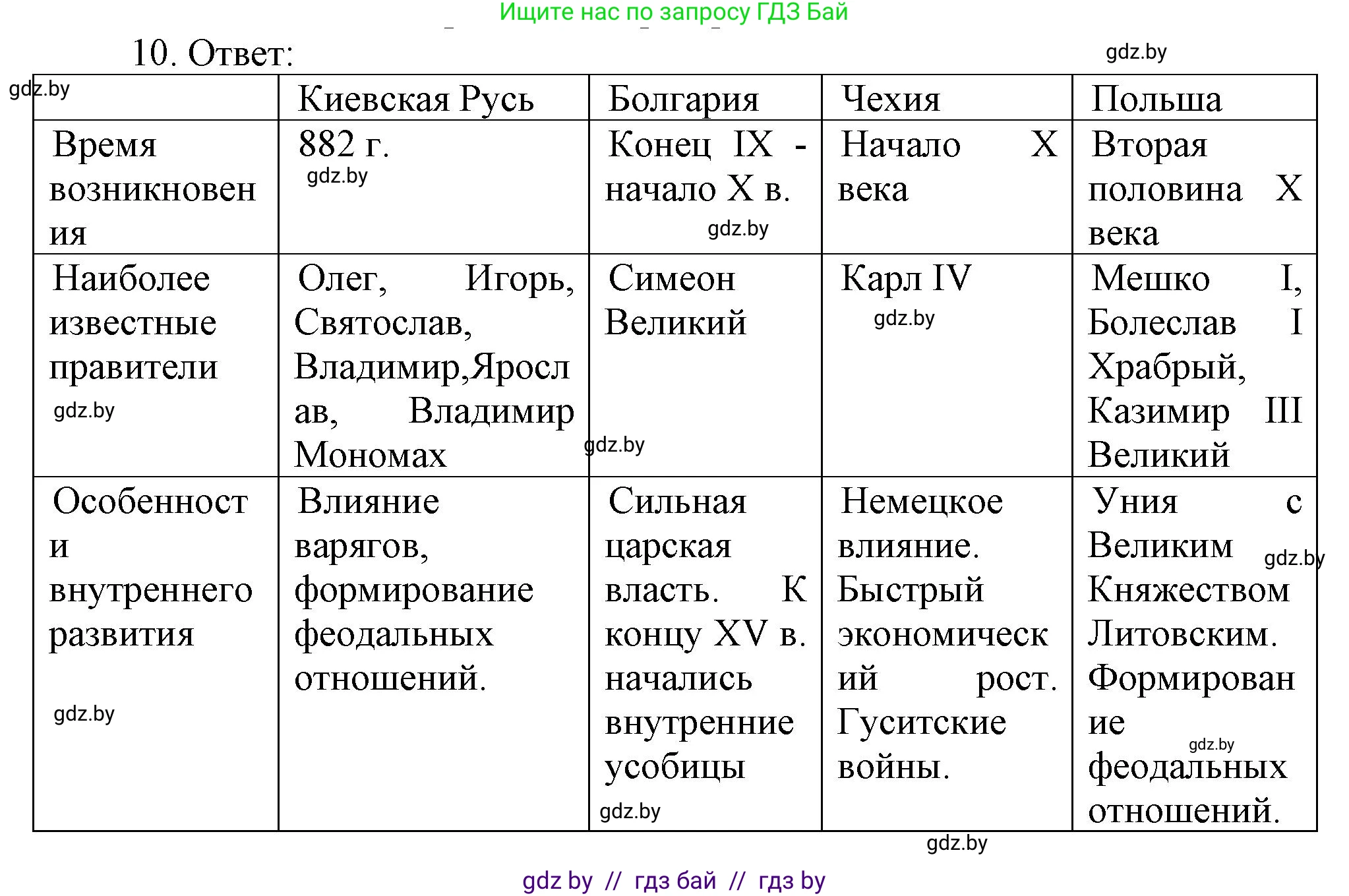 История средних веков, 6 класс рабочая тетрадь, авторы: Федосик Виктор Анатольевич, Темушев Степан Николаевич, Мазарчук Дмитрий Валерьевич, издательство Аверсэв, Минск, 2023, коричневого цвета, страница 91, номер 10, Решение