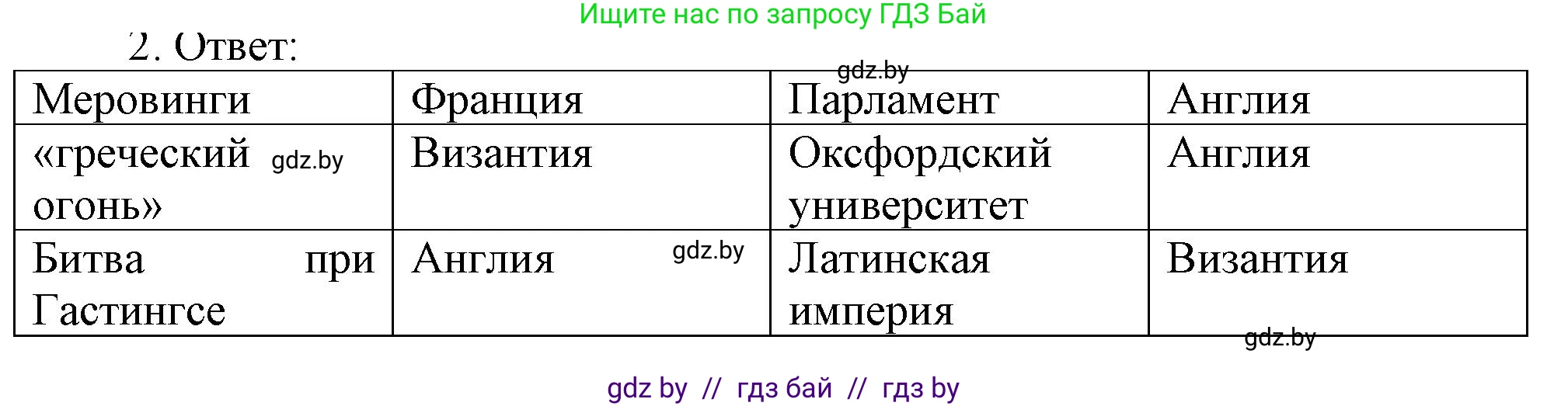 История средних веков, 6 класс рабочая тетрадь, авторы: Федосик Виктор Анатольевич, Темушев Степан Николаевич, Мазарчук Дмитрий Валерьевич, издательство Аверсэв, Минск, 2023, коричневого цвета, страница 87, номер 2, Решение