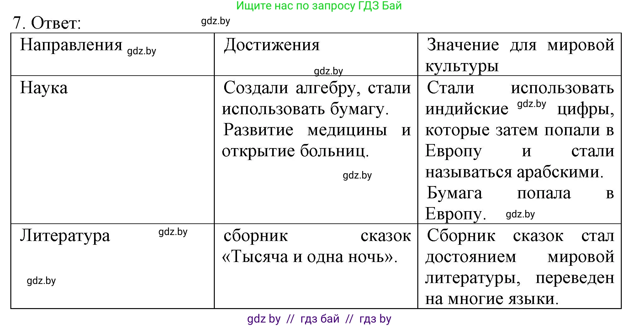 История средних веков, 6 класс рабочая тетрадь, авторы: Федосик Виктор Анатольевич, Темушев Степан Николаевич, Мазарчук Дмитрий Валерьевич, издательство Аверсэв, Минск, 2023, коричневого цвета, страница 96, номер 7, Решение