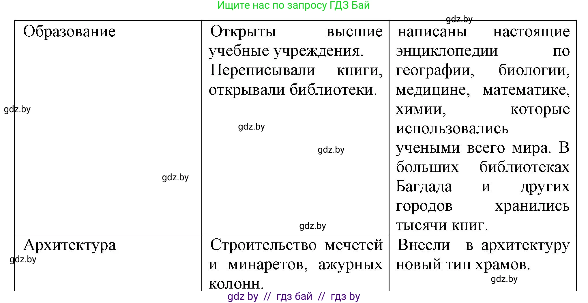 История средних веков, 6 класс рабочая тетрадь, авторы: Федосик Виктор Анатольевич, Темушев Степан Николаевич, Мазарчук Дмитрий Валерьевич, издательство Аверсэв, Минск, 2023, коричневого цвета, страница 96, номер 7, Решение (продолжение 2)