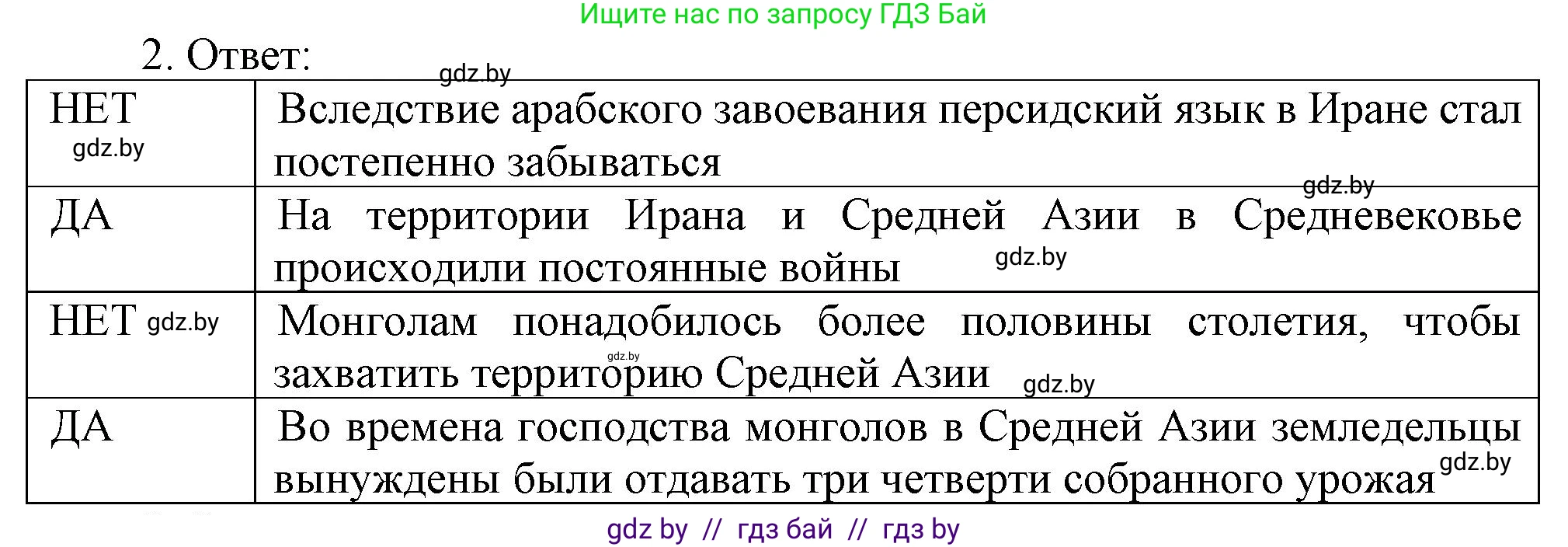 История средних веков, 6 класс рабочая тетрадь, авторы: Федосик Виктор Анатольевич, Темушев Степан Николаевич, Мазарчук Дмитрий Валерьевич, издательство Аверсэв, Минск, 2023, коричневого цвета, страница 98, номер 2, Решение
