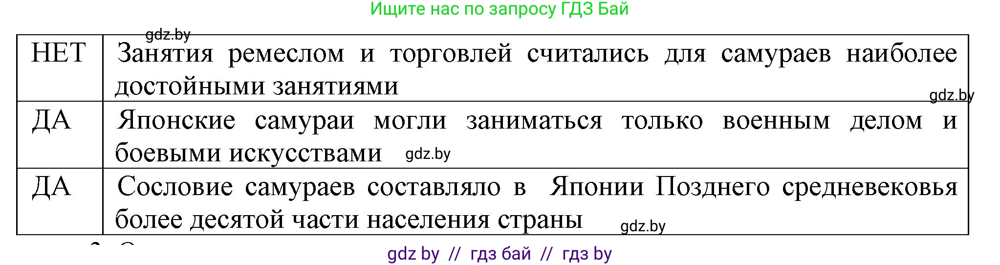 История средних веков, 6 класс рабочая тетрадь, авторы: Федосик Виктор Анатольевич, Темушев Степан Николаевич, Мазарчук Дмитрий Валерьевич, издательство Аверсэв, Минск, 2023, коричневого цвета, страница 106, номер 2, Решение (продолжение 2)
