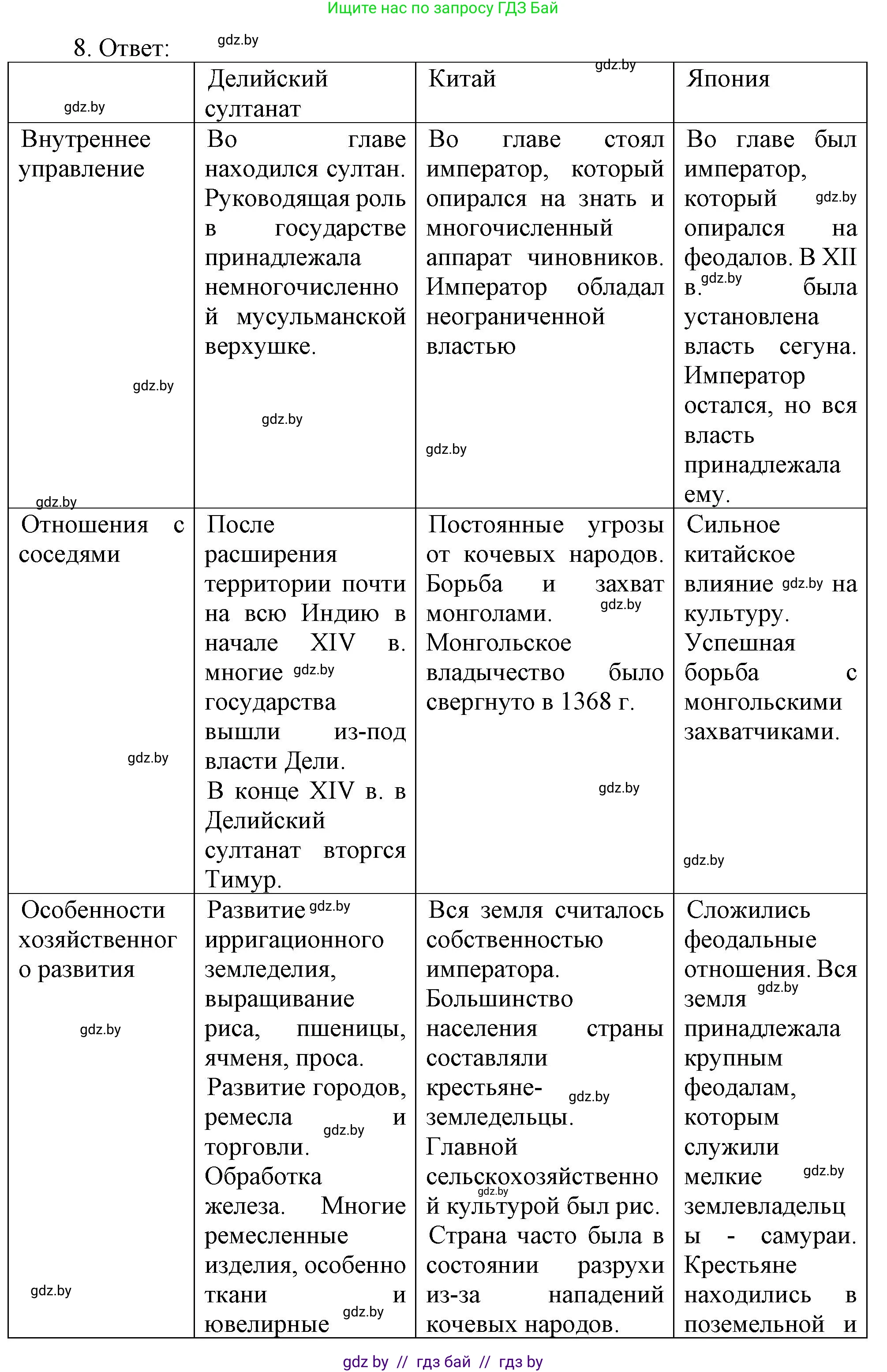 История средних веков, 6 класс рабочая тетрадь, авторы: Федосик Виктор Анатольевич, Темушев Степан Николаевич, Мазарчук Дмитрий Валерьевич, издательство Аверсэв, Минск, 2023, коричневого цвета, страница 119, номер 8, Решение