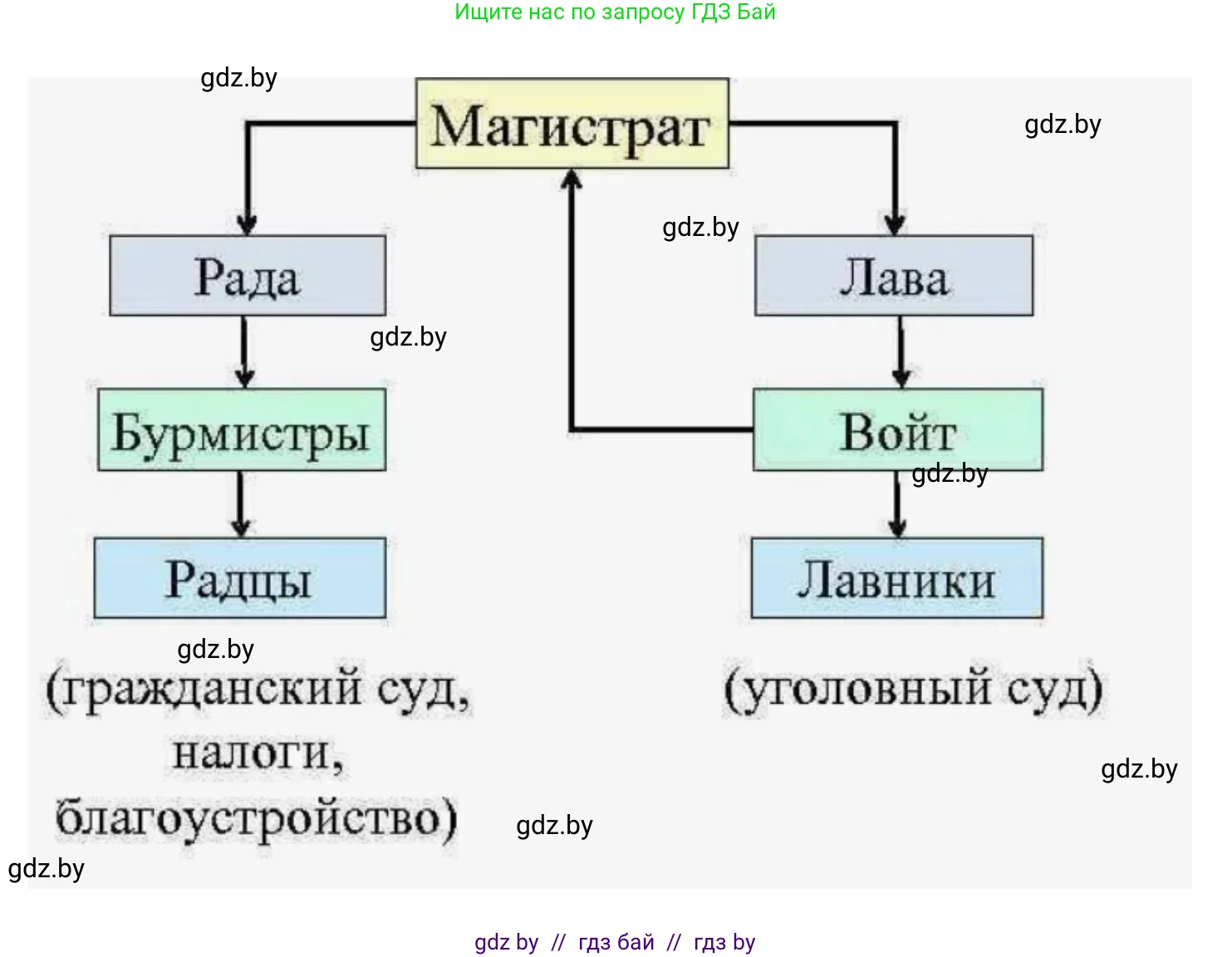 История Беларуси (Гісторыя Беларусі), 6 класс рабочая тетрадь, автор: Панов Сергей Вениаминович, издательство Аверсэв, Минск, 2024, страница 69, номер 2, Решение (продолжение 2)