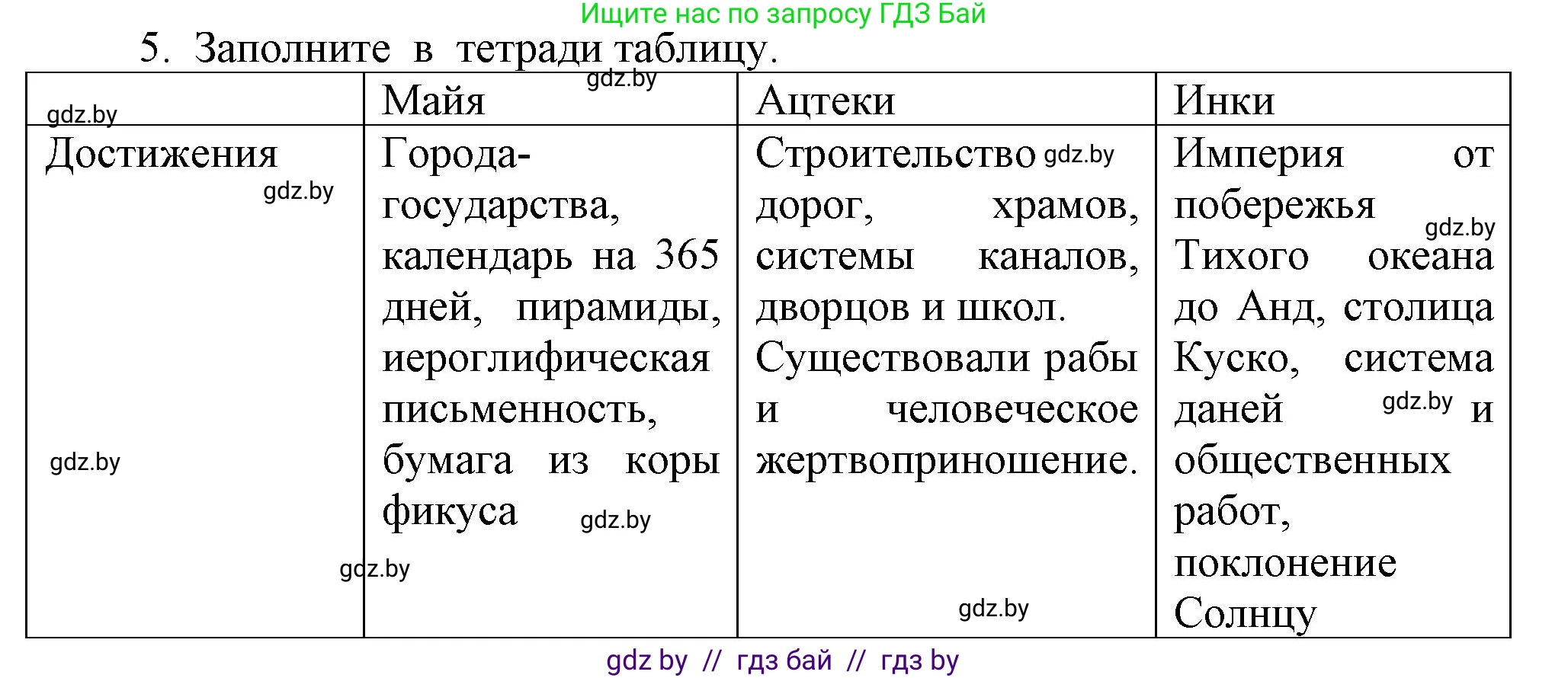История средних веков, 6 класс Учебник, авторы: Прохоров Андрей Аркадьевич, Федосик Виктор Анатольевич, Темушев Степан Николаевич, издательство Народная асвета, Минск, 2023, красного цвета, страница 196, номер 5, Решение