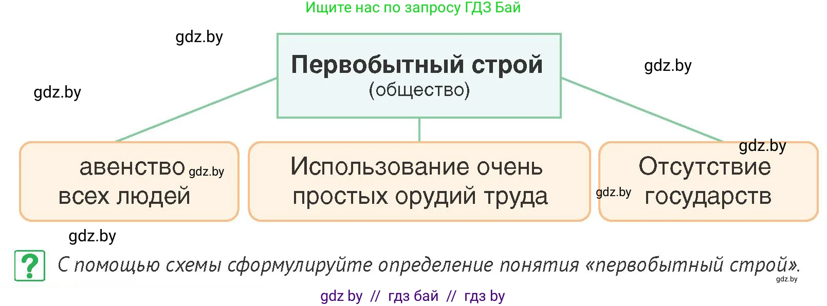 История Беларуси (Гісторыя Беларусі), 6 класс Учебник, авторы: Темушев Степан Николаевич, Бохан Юрий Николаевич, издательство Издательский центр БГУ, Минск, 2023, страница 18, номер 13, Условие