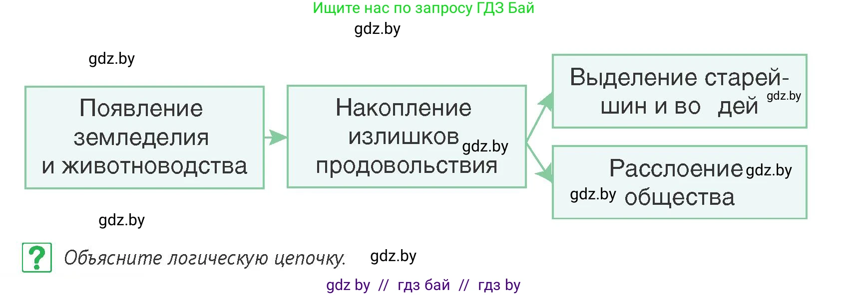 История Беларуси (Гісторыя Беларусі), 6 класс Учебник, авторы: Темушев Степан Николаевич, Бохан Юрий Николаевич, издательство Издательский центр БГУ, Минск, 2023, страница 22, номер 5, Условие