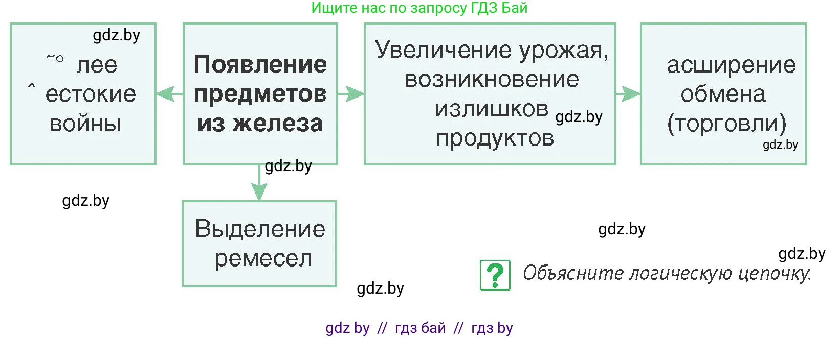 История Беларуси (Гісторыя Беларусі), 6 класс Учебник, авторы: Темушев Степан Николаевич, Бохан Юрий Николаевич, издательство Издательский центр БГУ, Минск, 2023, страница 29, номер 7, Условие