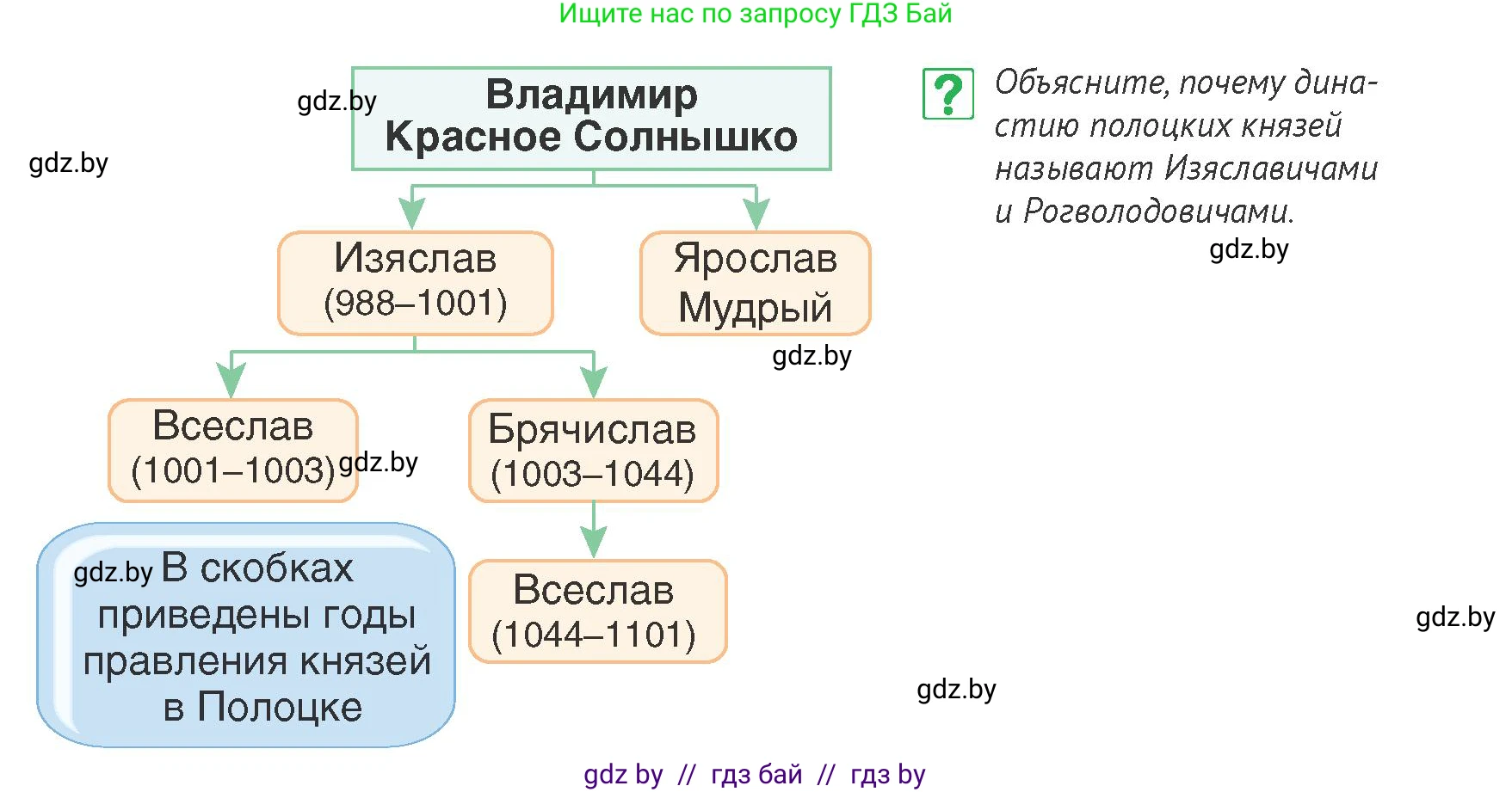 История Беларуси (Гісторыя Беларусі), 6 класс Учебник, авторы: Темушев Степан Николаевич, Бохан Юрий Николаевич, издательство Издательский центр БГУ, Минск, 2023, страница 63, номер 2, Условие