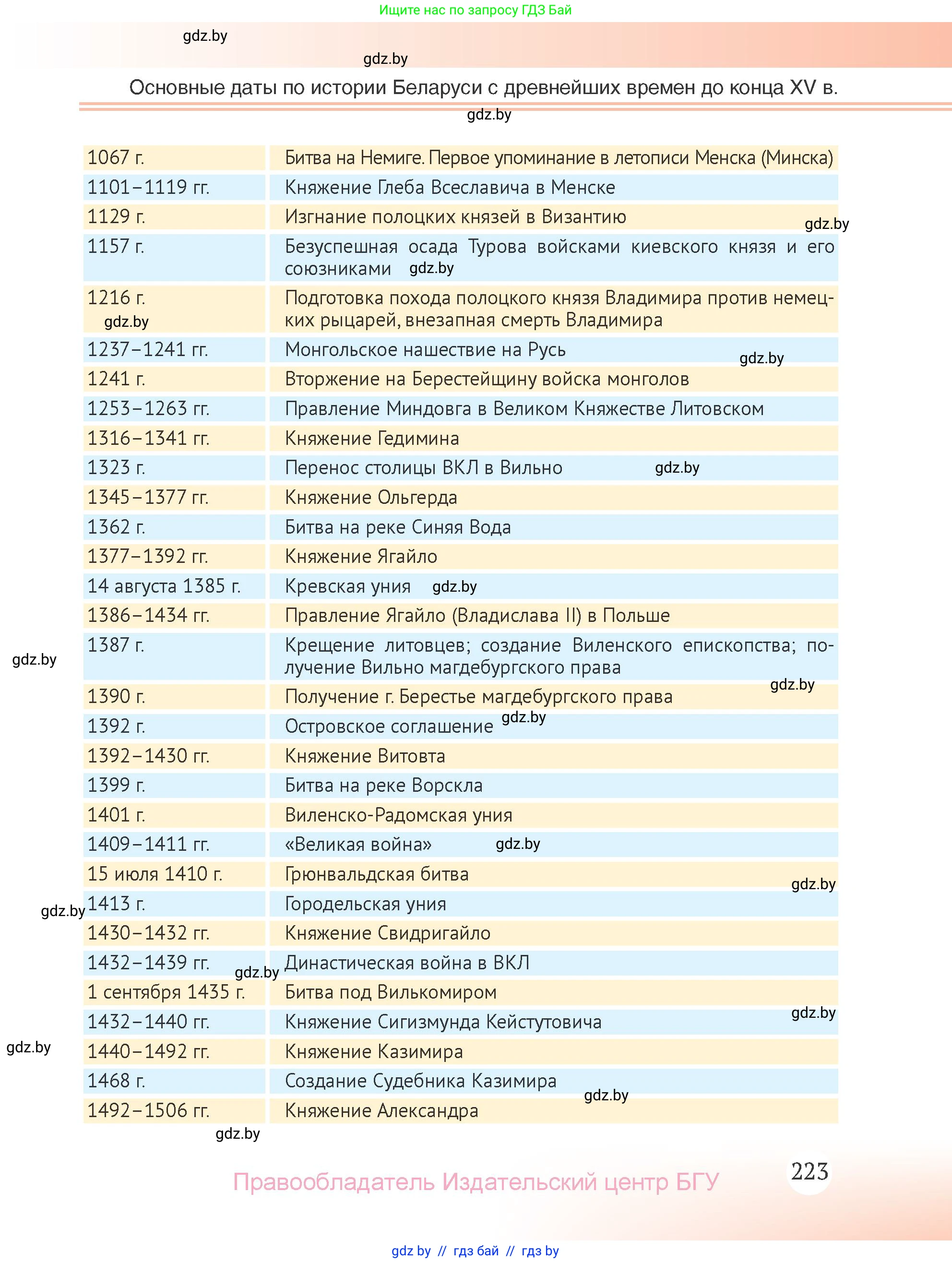 История Беларуси (Гісторыя Беларусі), 6 класс Учебник, авторы: Темушев Степан Николаевич, Бохан Юрий Николаевич, издательство Издательский центр БГУ, Минск, 2023, страница 223