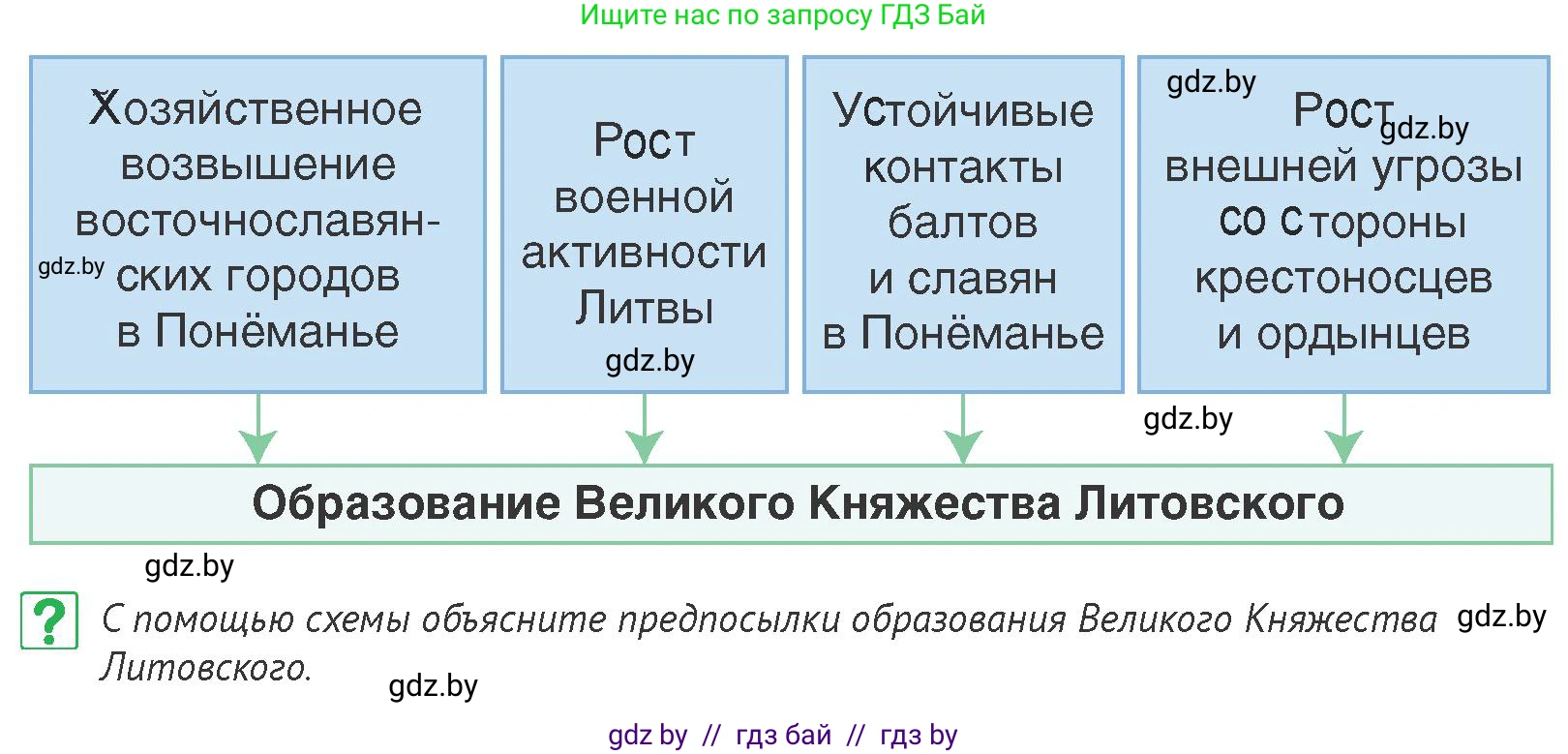 История Беларуси (Гісторыя Беларусі), 6 класс Учебник, авторы: Темушев Степан Николаевич, Бохан Юрий Николаевич, издательство Издательский центр БГУ, Минск, 2023, страница 123, номер 5, Условие