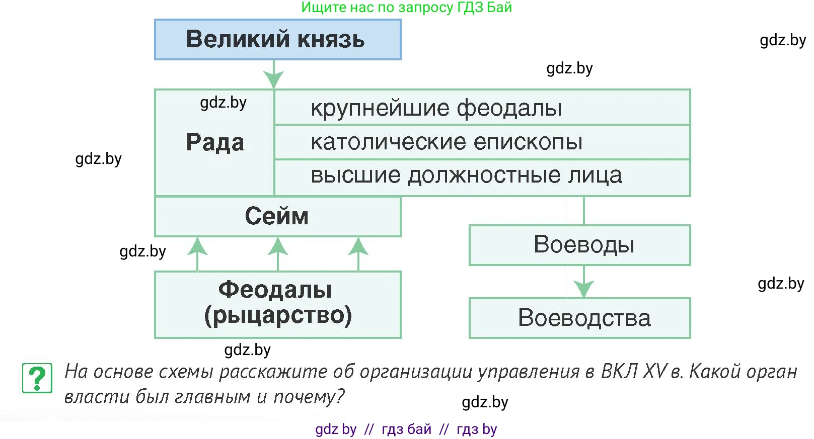 История Беларуси (Гісторыя Беларусі), 6 класс Учебник, авторы: Темушев Степан Николаевич, Бохан Юрий Николаевич, издательство Издательский центр БГУ, Минск, 2023, страница 178, номер 5, Условие