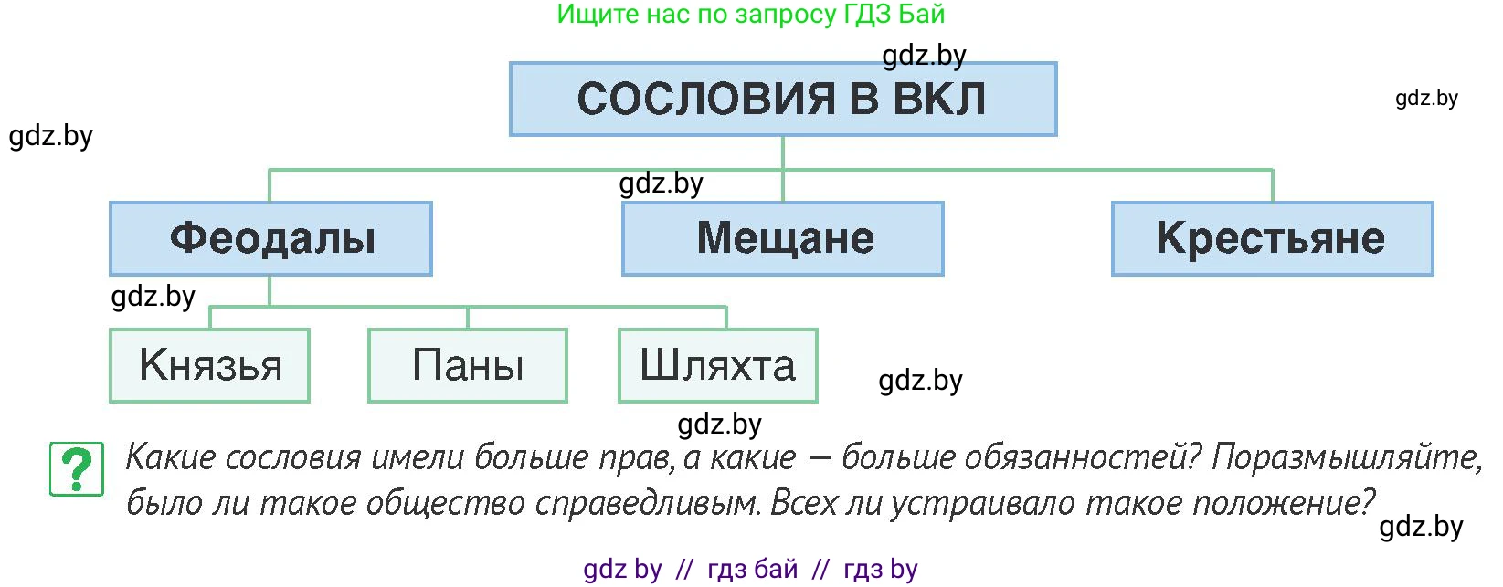 История Беларуси (Гісторыя Беларусі), 6 класс Учебник, авторы: Темушев Степан Николаевич, Бохан Юрий Николаевич, издательство Издательский центр БГУ, Минск, 2023, страница 187, номер 5, Условие