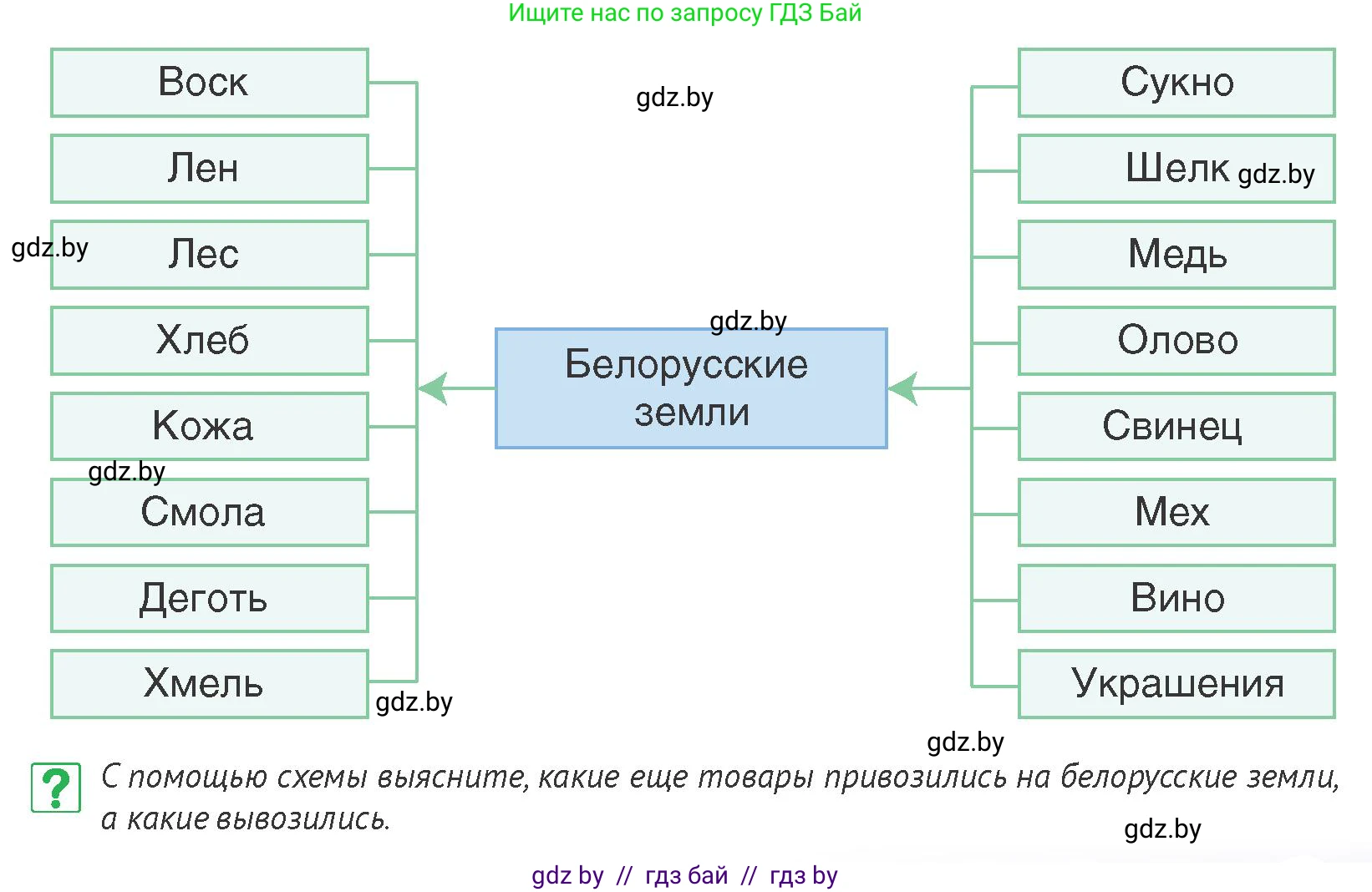 История Беларуси (Гісторыя Беларусі), 6 класс Учебник, авторы: Темушев Степан Николаевич, Бохан Юрий Николаевич, издательство Издательский центр БГУ, Минск, 2023, страница 193, номер 5, Условие