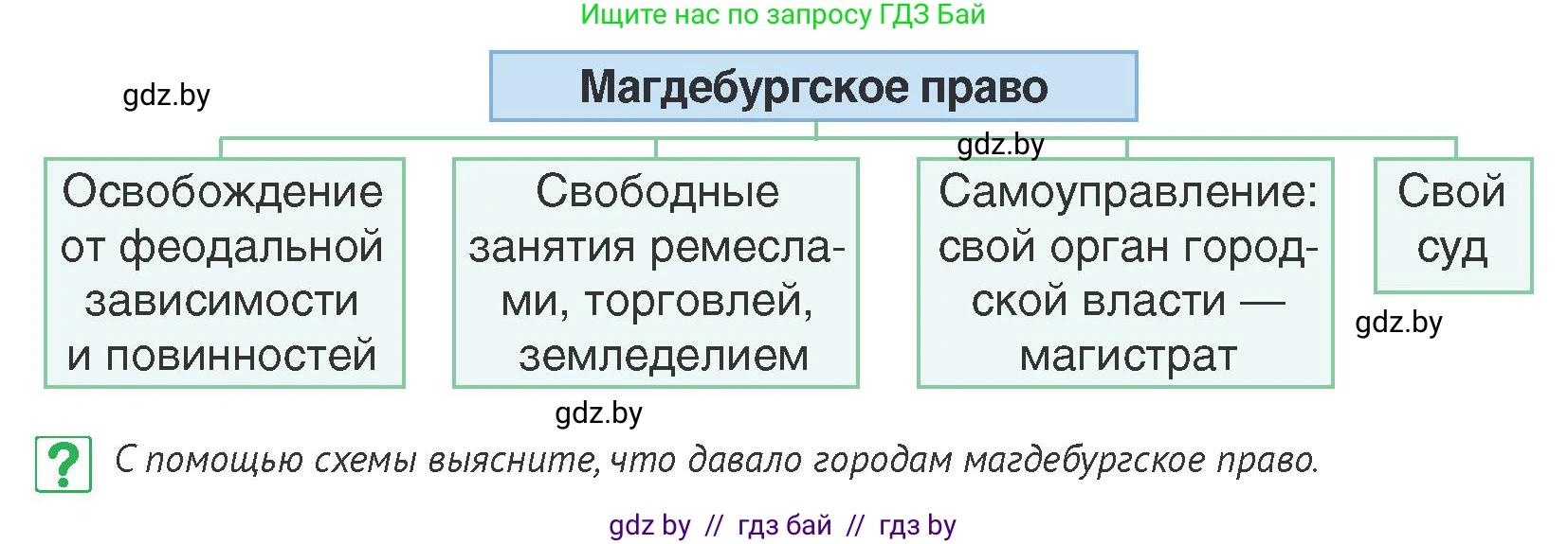 История Беларуси (Гісторыя Беларусі), 6 класс Учебник, авторы: Темушев Степан Николаевич, Бохан Юрий Николаевич, издательство Издательский центр БГУ, Минск, 2023, страница 195, номер 7, Условие