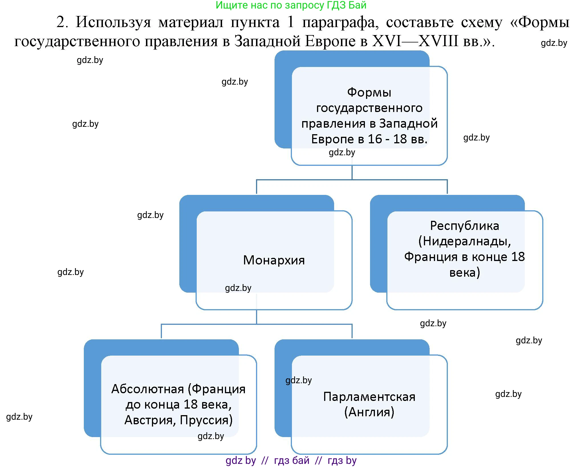 Всемирная история, 7 класс Учебник, авторы: Кошелев Владимир Сергеевич, Кошелева Наталья Владимировна, издательство Издательский центр БГУ, Минск, 2024, красного цвета, страница 72, номер 2, Решение