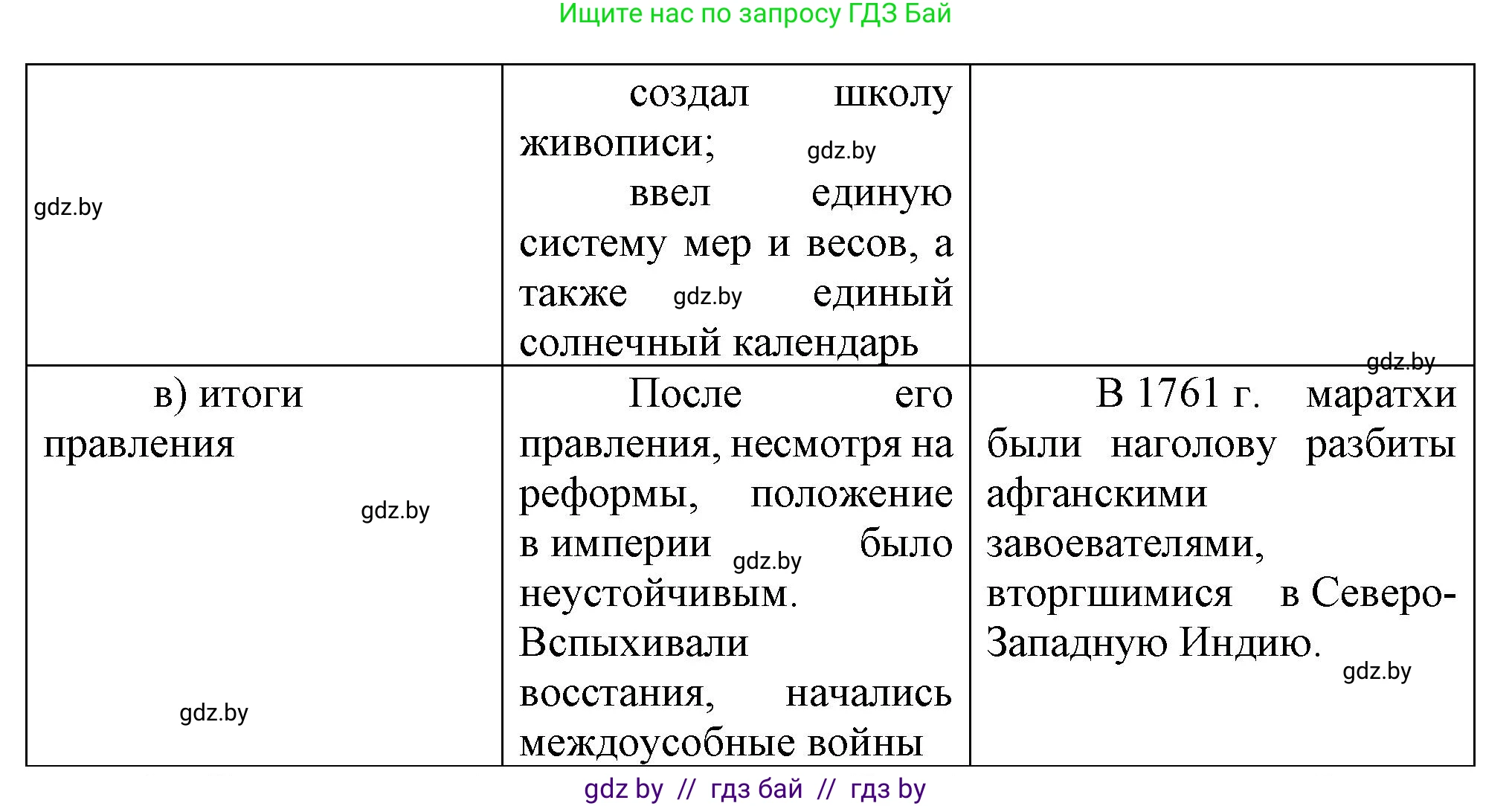 Всемирная история, 7 класс Учебник, авторы: Кошелев Владимир Сергеевич, Кошелева Наталья Владимировна, издательство Издательский центр БГУ, Минск, 2024, красного цвета, страница 213, номер 4, Решение (продолжение 2)