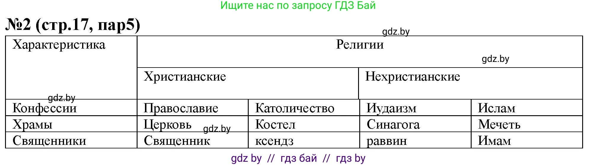 История Беларуси (Гісторыя Беларусі), 7 класс рабочая тетрадь, авторы: Скепьян Анастасия Анатольевна, Кравченко Ольга Викторовна, издательство Аверсэв, Минск, 2018, бежевого цвета, страница 17, номер 2, Решение